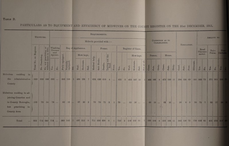 Table B. PARTICULARS AS TO EQUIPMENT AND EFFICIENCY OF MIDWIVES ON THE COUNTY REGISTER ON THE 31st DECEMBER, 1911. Mid wives. Requirements. - 1 Condition as to Cleanliness. Education. Midwife provided with Total No. on Register. No. Practising. No. not practising or without cases in 1911. Washing Dresses and Aprons. Bag of Appliances. Forms. Register of Cases, Read Thermo¬ meter. Take Pulse. Pass Catheter. Fully equipped. Partially equipped. £ How kept. Medical help. Still Births. Deaths. Laying out the dead. None. <D o £ How kept. Person. Home. a. O 6 £ O £ Moderate. T3 ctf CQ <V & Moderate. cS 1 Not at all. <■ Clean. U • »—< cS fa Dirty. Clean. Vh • rH <3 fa Dirty. Good. ’5 Eh S-l o o fa Illiterate. C/3 <D 6 Xfl <D o £ JZJ * CD 6 Mid wives residing in ) ’ | | 1 1 1 1 the Administrative - 819 633 186 633 ... 506 1 126 1 430 195 7 632 620 619 4 . . • 631 ' 2 453 | 167 1 1 10 1 463 166 4 472 150 11 284 120 69 160 560 73 371 262 259 374 County ) M id wives residing in ad- joining Counties and in County Boroughs, 1133 79 51 79 ... 63 16 ... 57 20 2 79 73 71 2 1 79 ... 63 16 ... ... 63 16 ... 63 16 58 8 3 10 72 7 62 17 58 21 but practising in i 1 / County Area > - Total 952 712 240 j 712 569 142 1 487 1 215 9 1 711 1 693 1 690 1 1 6 1 710 2 516 1 183 | | 1 10 j 1 526 182 4 535 166 11 342 128 72 170 632 80 433 279 --!» 317 395