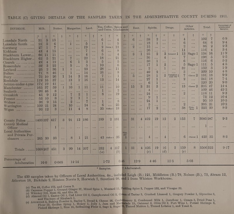 TABLE (C) GIVING DETAILS OF THE SAMPLES TAKEN IN THE ADMINISTRATIVE COUNTY DURING 1911. DIVISION. Milk. Butter. Margarine. Lar • f t * + Lonsdale North ... 31 5 13 . • . • • • • • • • • . Lonsdale South ... 22 5 6 . • • 1 5 Garstang . 27 1 7 • • • • • • ... | 19 Kirkham . 43 4 15 . . . • • • ... 7 Blackburn Lower... 66 11 11 • • • • • • • • • 4 Blackburn Higher.. 62 5 21 • • • 7 . . . 22 Church .. . 49 4 12 • • • 6 1 3 Rossendale . 39 3 22 . . . 5 • . • 5 Levland. 25 2 36 1 1 • • • 23 Bolton . 71 8 46 ... 1 • • • 14 Bury . 75 10 26 1 14 3 16 Rochdale . 119 16 37 • . • 13 1 16 Ashton-under- Lyne 172 19 41 • • • 1 ... .. . Manchester . 165 37 59 1 10 1 11 Seaforth. 99 46 3 . ^ . • . • . . . Ormskirk . 45 9 12 ... 7 2 1 Prescot . 53 10 8 •.. 2 1 1 Widnes . 38 9 15 ... 2 • • . 7 W arrington .. . 109 21 24 ... 10 24 Wigan .. 93 12 3 11 4 8 County Police . 1403 237 417 3 91 ! 13 186 County Medical Officer ... . :... . • • • .. . 1 . . . ... Local Authorities and Private Pur- chasers . 265 30 33 8 1 21 Totals . 1668 267 451 3 99 14 207 Percentage of Adulteration 160 0-665 1 14-14 Tea, Coffee, and Cocoa. Spices and Condiments Beer. Spirits. Drugs. Other Articles. Total. Percentage of Adulterated Samples. * t — * f t t * t 'I' + «>% + 6-9 6 4 ' 6 38 2 • • • • • • 4 102 7 1 5 . . . 18 1 ... ... 6 ... 64 6 9-4 2 Cocoa 1 12 ... o £ 15 ... .. • • • 2 ... 86 2 2-3 6 8 ... 26 ... • • • . . 11 ... 116 4 3 4 5 4 ... 3 i 25 2 3 Linseed 1 13 Sago 1 134 16 11-9 18 21 ... .. . 36 4 ... 7 • • • 198 5 2-5 5 5 ... 30 1 ... • • • 6 . ,, 116 6 5-2 10 6 ... 17 1 2 • • • 5 Sago 1 111 5 4-5 28 11 . . 2 1 • • • 32 ... 159 3 1-9 26 8 ... ... 40 2 • • • • • • 3 . . . 209 10 4-8 7 1 ... 5 28 1 2 Camphor- I a ted Oil 4 7 Cheese 2 181 18 9-9 13 14 ... 27 1 2 • • • 241 18 7-4 6 1 ... • • • 220 20 90 11 10 ... 15 3 31 3 13 Cheese 2 325 47 14-4 1 2 ... . . . 4 ... ... 109 46 42-2 8 19 ... • • • 24 ... 2 . . . 118 11 9-3 9 1 ... ... 73 12 16-4 1 8 .. 24 1 • • • 95 10 10-5 6 25 ... 5 ... 2 ... 205 21 10-2 35 Coffee 1 18 ... ... 17 2 38 Corn- 1 flour 223 20 8-9 189 2 181 ... 31 4 422 19 12 2 153 7 3085 287 . 9-3 ! ... ... • • ... . . • ... ... • • • 1 • • • Vine- 43 Coffee *2 gar 36 1 • • • 4 • . • 4 6 Cheese 1 420 35 8-3 232 4 217 1 31 4 426 19 16 2 159 8 3506 322 9-17 (a) (b) ■ (c) (d) 0) 1-72 0.46 12-9 4-46 j 12-5 l 503 * Samples. t Adulterated. Thp 490 <mmr>lps taken bv Officers of Local Authorities, &c., included Leigh (B.) 121, Middleton (B.) 79, Nelson (B.), 73, Abram 12, Atherton 18^ Birkdale 2, Heaton Norris 9, Horwich 7, Stretford 98, t-nd 1 from Whiston Workhouse. Cayenne^eppeVb Siomld Ginger 37, Mixed Spice 1, Mustard 11, Adding Spice 3, Pepper 132, and Vinegar 32. Almond Oi^i/caTto^btl1!, Cod Liver Oil 2, Camphorated Oil 3, Crjgn of Tartar 3, Crushed Linseed 1, Gregory Powder 1, Glycerine 3,