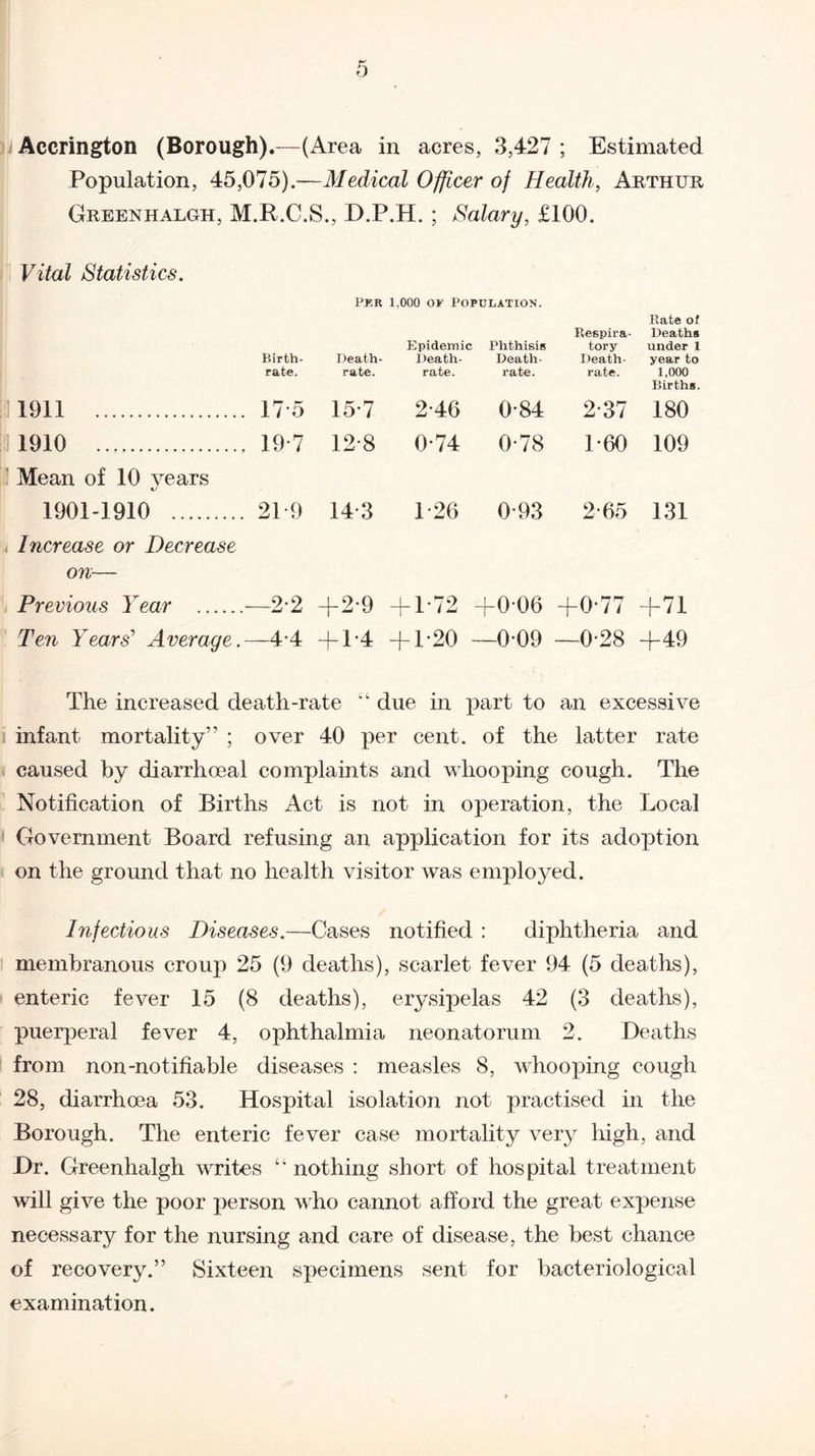 Population, 45,075).—Medical Officer of Health, Arthur Greenhalgh, M.R.C.S., D.P.H. ; Salary, £100. Vital Statistics. Pkr 1,000 or Population. Birth¬ rate. Death- rate. 1911 . 175 15-7 1910 . . 19 7 12-8 Mean of 10 vears 1901-1910 . 21-9 14-3 Increase or Decrease on— Previous Year . —2*2 +2-9 Ten Years' Average. 4-4 + L4 Epidemic Death- rate. Phthisis Death- rate. Respira¬ tory Death- rate. Rate of Deaths under 1 year to 1,000 Births. 2-46 0*84 2-37 180 0-74 0-78 L60 109 L26 0-93 2*65 131 + 1-72 +0-06 +0-77 +71 + 1-20 —0*09 —0-28 +49 The increased death-rate due in part to an excessive infant mortality” ; over 40 per cent, of the latter rate caused by diarrhoeal complaints and whooping cough. The Notification of Births Act is not in operation, the Local Government Board refusing an application for its adoption on the ground that no health visitor was employed. Infectious Diseases.—Cases notified : diphtheria and membranous croup 25 (9 deaths), scarlet fever 94 (5 deaths), enteric fever 15 (8 deaths), erysipelas 42 (3 deaths), puerperal fever 4, ophthalmia neonatorum 2. Deaths from non-notifiable diseases : measles 8, whooping cough 28, diarrhoea 53. Hospital isolation not practised in the Borough. The enteric fever case mortality very high, and Dr. Greenhalgh writes “ nothing short of hospital treatment will give the poor person who cannot afford the great expense necessary for the nursing and care of disease, the best chance of recovery.” Sixteen specimens sent for bacteriological examination.