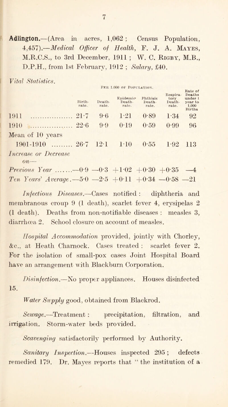 Adlington.—(Area in acres, 1,062; Census Population, 4,457).—Medical Officer of Health, F. J. A. Mayes, M.R.C.S., to 3rd December, 1911 ; W. C. Rigby, M.B., D.P.H., from 1st February, 1912 ; Salary, £40. Vital Statistics. Kate of Kespira- Deaths t.ory under 1 Death- year to rate. 1,000 Births 1911 2P7 9*6 1-21 0*89 F34 92 1910 22-6 9*9 0 19 0 59 0*99 96 Mean of 10 years 1901-1910 . 26-7 12 1 1 10 0 55 F92 113 Increase or Decrease on— Previous Year .—0 9 —0*3 -f-1-02 -j-030 +0-35 —4 Ten Years’ Average.—5-0 —2-5 +0-11 -j-034 —0*58 —21 Pee 1,000 of Population. Epidemic- Phthisis Birth- Death- Death- Death- rate. rate. rate. rate. Infectious Diseases.—Cases notified : diphtheria and membranous croup 9 (1 death), scarlet fever 4, erysipelas 2 (1 death). Deaths from non-notifiable diseases : measles 3, diarrhoea 2. School closure on account of measles. Hospital Accommodation provided, jointly with Chorley, &c., at Heath Charnock. Cases treated : scarlet fever 2. For the isolation of small-pox cases Joint Hospital Board have an arrangement with Blackburn Corporation. Disinfection.—No proper appliances. Houses disinfected 15. Water Supply good, obtained from Blackrod. Sewage.—Treatment : precipitation, filtration, and irrigation. Storm-water beds provided. Scavenging satisfactorily performed by Authority. Sanitary Inspection.—Houses inspected 295 ; defects remedied 179. Dr. Mayes reports that “ the institution of a