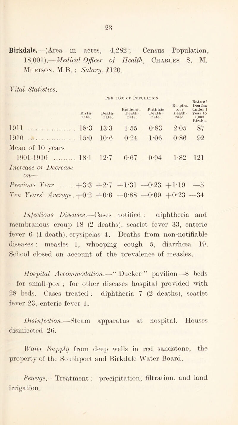 Birkdale.—-(Area in acres, 4,282 ; Census Population, 18,001).—Medical Officer of Health, Charles S. M. Murison, M.B. ; Salary, £120. Vital Statistics. Birth¬ rate. Per Death- rate. 1,000 oe Population. Epidemic Phthisis Death - Death- rate. rate. Respira¬ tory Death- rate. Rate of Deaths under 1 year to 1,000 Births. 1911 . . 18-3 13-3 1-55 0-83 2-05 87 1910 . . 150 10-6 0-24 106 0-86 92 Mean of 10 years 1901-1910 . 18-1 12 7 0-67 0-94 1-82 121 Increase or Decrease on— Previous Year . +3-3 +2-7 + 1*31 - -023 + 1T9 —5 Ten Years' Average. -f-0*2 +0-6 QC OO © + 1 o © CO +0-23 • —34 Infectious Diseases.—Cases notified : diphtheria and membranous croup 18 (2 deaths), scarlet fever 33, enteric fever 6 (1 death), erysipelas 4. Deaths from non-notifiable diseases : measles 1, whooping cough 5, diarrhoea 19. School closed on account of the prevalence of measles. Hospital Accommodation.—cc Ducker ” pavilion—-8 beds -—for small-pox ; for other diseases hospital provided with 28 beds. Cases treated : diphtheria 7 (2 deaths), scarlet fever 23, enteric fever 1. Disinfection.—Steam apparatus at hospital. Houses disinfected 26. Water Supply from deep wells in red sandstone, the property of the Southport and Birkdale Water Board. Sewage.—Treatment : precipitation, filtration, and land irrigation.