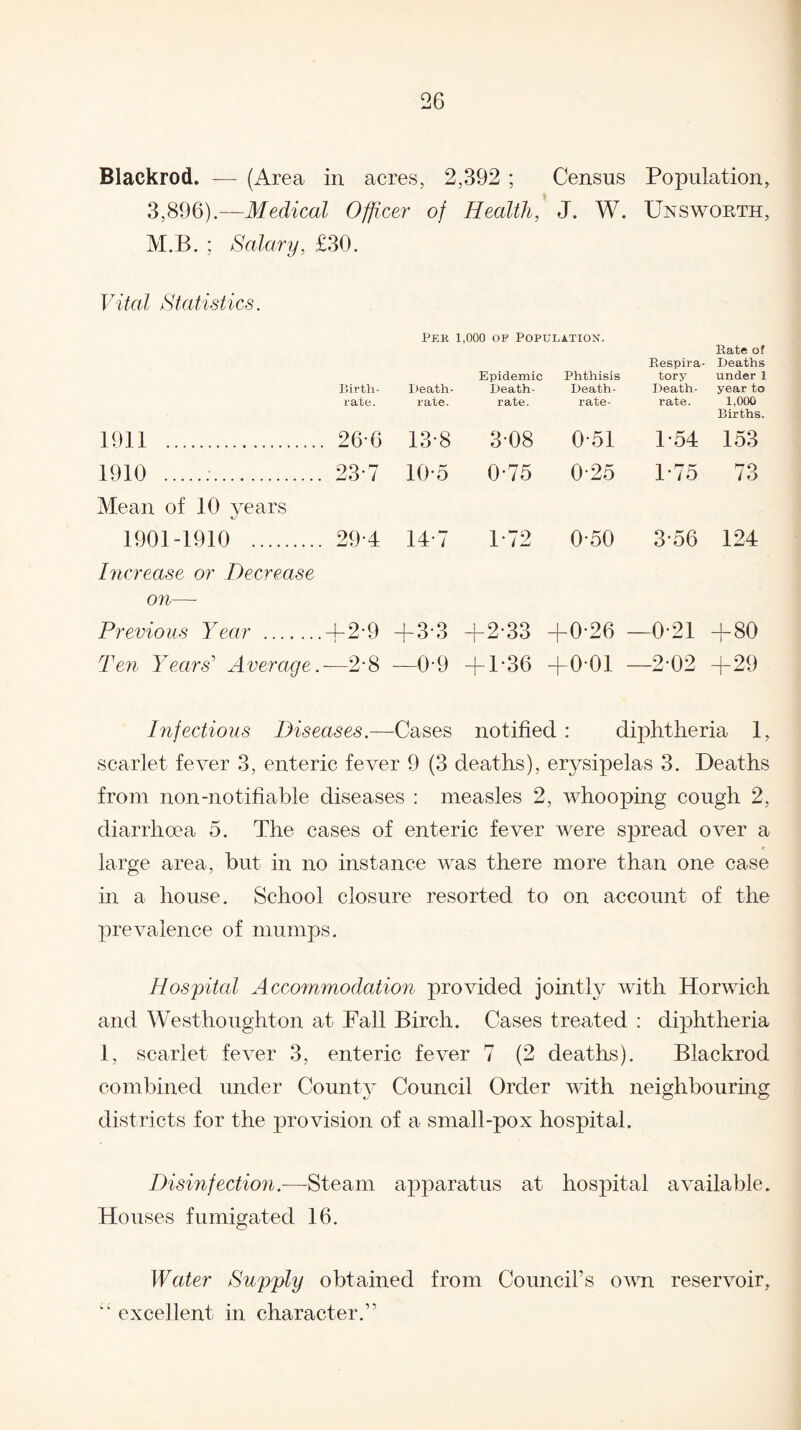 Blackrod. — (Area in acres, 2,392 ; Census Population, 3,896).—Medical Officer of Health, J. W. Unsworth, M.B. ; Salary, £30. Vital Statistics. Birth¬ rate. Death- rate. Epidemic Death- rate. Phthisis Death- rate- Respira¬ tory Death- rate. Bate of Deaths under 1 year to 1,000 Births. 1911 . . 26-6 13-8 3-08 0-51 1-54 153 1910 . 23-7 10-5 0-75 0-25 1-75 73 Mean of 10 years 1901-1910 . 294 14-7 1*72 0-50 3+6 124 Increase or Decrease on—- Previous Year . +2-9 + 3-3 +2-33 +0-26 —0-21 + 00 o Ten Years' Average. —2-8 —0-9 + 1-36 +001 —2-02 +29 Infectious Diseases.—Cases notified : diphtheria 1, scarlet fever 3, enteric fever 9 (3 deaths), erysipelas 3. Deaths from non-notifiable diseases : measles 2, whooping cough 2, diarrhoea 5. The cases of enteric fever were spread over a large area, but in no instance was there more than one case in a house. School closure resorted to on account of the prevalence of mumps. Hospital Accommodation provided jointly with Horwich and Westhoughton at Fall Birch. Cases treated : diphtheria 1, scarlet fever 3, enteric fever 7 (2 deaths). Blackrod combined under County Council Order with neighbouring districts for the provision of a small-pox hospital. Disinfection.—Steam apparatus at hospital available. Houses fumigated 16. Water Supply obtained from Council’s own reservoir, 4C excellent in character.”