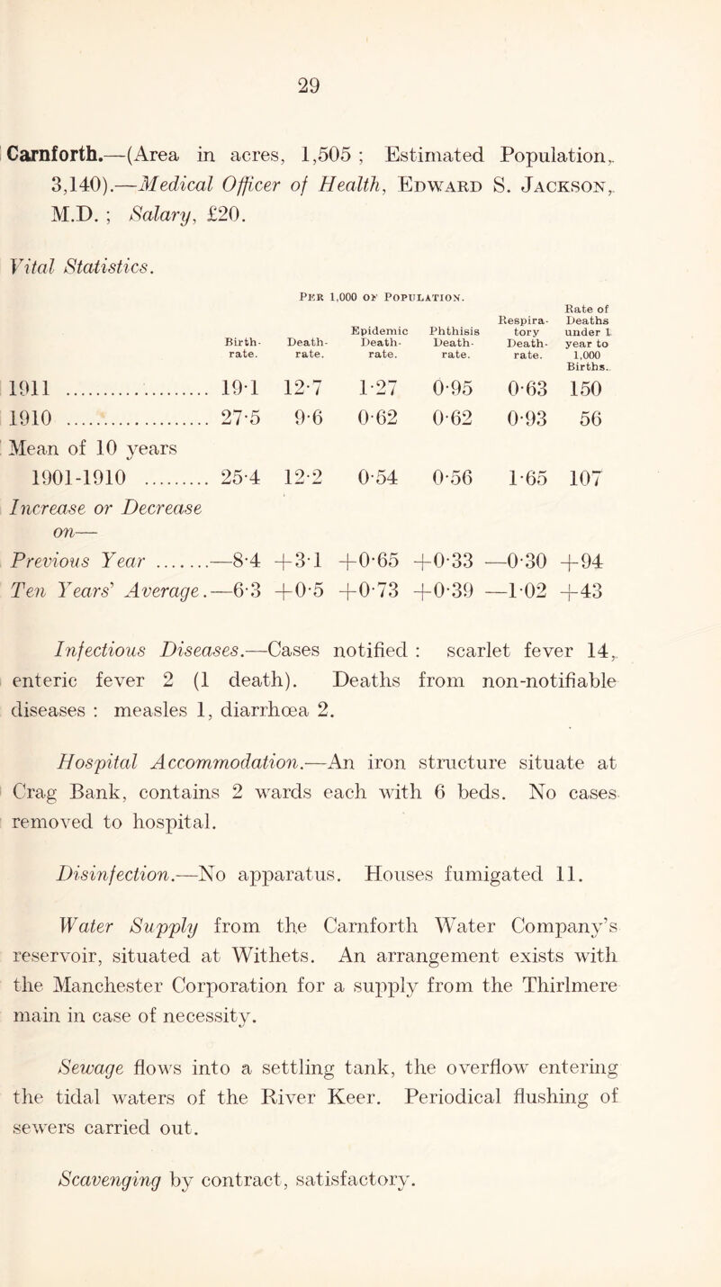 Carnforth.—(Area in acres, 1,505 ; Estimated Population,. 3,140).—Medical Officer of Health, Edward S. Jackson,. M.D. ; Salary, £20. Vital Statistics. Birth- Pkr Death rate. rate. 1911 . 19*1 12*7 1910 . 27-5 9-6 Mean of 10 years 1901-1910 . 25-4 1 9-9 1 — AJ Increase or Decrease on— Previous Year . —8-4 + 31 Ten Years’’ Average. —6-3 +0-5 1,000 or Population. Epidemic Death- rate. Phthisis Death- rate. Respira¬ tory Death- rate. Rate of Deaths under l year to 1,000 Births.. 1*27 0*95 0*63 150 0-62 0-62 0*93 56 0-54 0-56 1-65 107 +0-65 +0*33 —0*30 +94 +0-73 +0-39 —102 CO + Infectious Diseases.—Cases notified : scarlet fever 14,. enteric fever 2 (1 death). Deaths from non-notifiable diseases : measles 1, diarrhoea 2. Hospital Accommodation.—An iron structure situate at Crag Bank, contains 2 wards each with 6 beds. No cases removed to hospital. Disinfection.—No apparatus. Houses fumigated 11. Water Supply from the Carnforth Water Company’s reservoir, situated at Withets. An arrangement exists with the Manchester Corporation for a supply from the Thirlmere main in case of necessity. Sewage flows into a settling tank, the overflow entering the tidal waters of the River Keer. Periodical flushing of sewers carried out. Scavenging by contract, satisfactory.