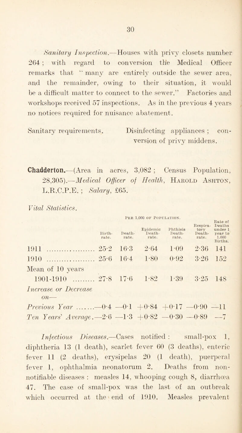 Sanitary Inspection.—Houses with privy closets number 264 ; with regard to conversion the Medical Officer remarks that “ many are entirely outside the sewer area, and the remainder, owing to their situation, it would be a difficult matter to connect to the sewer.” Factories and workshops received 57 inspections. As in the previous 4 years no notices required for nuisance abatement. Sanitary requirements. Disinfecting appliances ; con¬ version of privy middens. Chadderton.—-(Area in acres, 3,082 ; Census Population, 28,305).—Medical Officer of Health, Harold Ashton, L.R.C.P.E. ; Salary, £65. Vital Statistics. Per 1,000 or Population. Rate of Deaths under 1 year to 1,000 Births. 1911 . 25-2 16-3 2-64 1 09 2 36 141 1910 . 25-6 16-4 1-80 0 92 3 26 152 Mean of 10 years 1901-1910 . 27’8 17-6 P82 P39 3 25 148 Increase or Decrease on— Previous Year .—0-4 —01 +0-84 —j—0*17 —0-90 —11 Ten YecirS Average.—2-6 —1*3 +0-82 —0-30 —0-89 —7 Birth¬ Death- Epidemic Death- Phthisis Death- Respira tory Death- rate. rate. rate. rate. rate. Infectious Diseases.—Cases notified : small-pox 1, diphtheria 13 (1 death), scarlet fever 60 (3 deaths), enteric fever 11 (2 deaths), erysipelas 20 (1 death), puerperal fever 1, ophthalmia neonatorum 2. Deaths from non- notifiable diseases : measles 14, whooping cough 8, diarrhoea 47. The case of small-pox was the last of an outbreak which occurred at the end of 1910. Measles prevalent