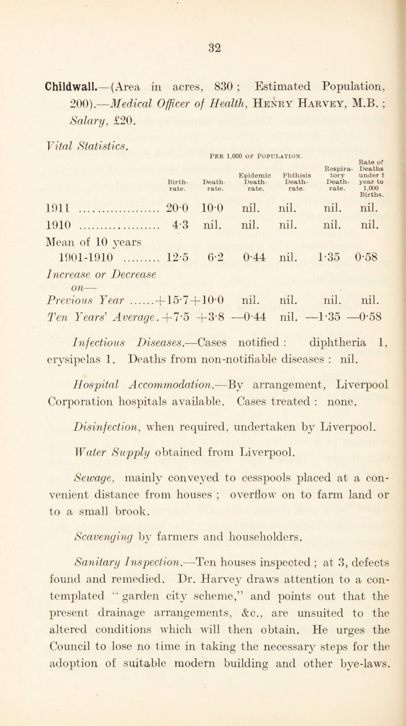 Childwall.—(Area in acres, 830 ; Estimated Population, 200).—Medical Officer of Health, Henry Harvey, M.B. ; Salary, £20. Vital Statistics. Birth¬ rate. Per Death- rate. 1,000 or Population. Epidemic Phthisis Death- Death- rate. rate. Respira¬ tory Death- rate. Rate of Deaths under 1 year to 1,000 Births. 1011 . 200 100 nil. nil. nil. nil. 1910 . Mean of 10 years 4-3 nil. nil. nil. nil. nil. 1901-1910 . 12-5 6-2 0-44 nil. 135 0-58 Increase or Decrease on— Previous Year .-J-lS'T-j-lO’O nil. nil. nil. nil. Ten Years' Average. +7-5 + 3-8 —0-44 nil. — -L35 - -0-5S Infectious Diseases.—Cases notified : diphtheria 1, erysipelas 1. Heaths from non-notifiable diseases : nil. Hospital Accommodation.—By arrangement, Liverpool Corporation hospitals available. Cases treated : none. Disinfection, when required, undertaken by Liverpool. Water Supply obtained from Liverpool. Sewage, mainly conveyed to cesspools placed at a con¬ venient distance from houses ; overflow on to farm land or to a small brook. Scavenging by farmers and householders. Sanitary Inspection.—Ten houses inspected ; at 3, defects found and remedied. Hr. Harvey draws attention to a con¬ templated “ garden city scheme,” and points out that the present drainage arrangements, &c., are unsuited to the altered conditions which will then obtain. He urges the Council to lose no time in taking the necessary steps for the adoption of suitable modern building and other bye-laws.