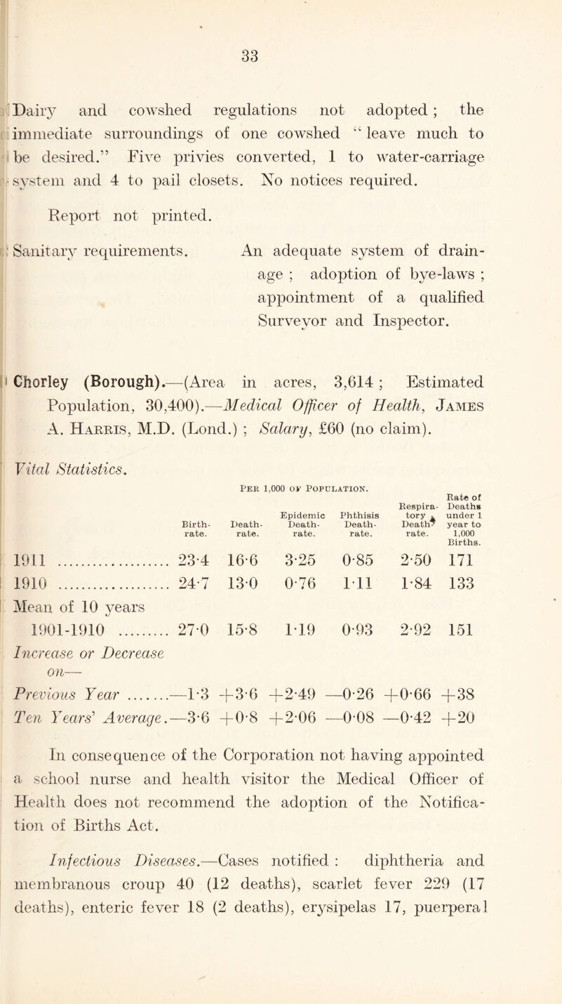 Dairy ancl cowshed regulations not adopted ; the immediate surroundings of one cowshed “ leave much to be desired.” Five privies converted, 1 to water-carriage ■system and 4 to pail closets. No notices required. Report not printed. Sanitary requirements. An adequate system of drain¬ age ; adoption of bye-laws ; appointment of a qualified Surveyor and Inspector. • Chorley (Borough).—(Area in acres, 3,614; Estimated Population, 30,400).—Medical Officer of Health, James A. Harris, M.D. (Lond.) ; Salary, £60 (no claim). Vital Statistics. Per 1,000 or Population. Rate of Respira- Deaths Epidemic Phthisis tory * under 1 Birth- Death- Death- Death- Death? year to rate. rate. rate. rate. rate. 1,000 Births. 1911 . 23-4 16-6 3-25 0 85 2 50 171 1910 . 24-7 130 0-76 1 11 P84 133 Mean of 10 years 1901-1910 . 27 0 15-8 1 19 0 93 2 92 151 Increase or Decrease on— Previous Year .—P3 +3-6 +2-49 —0-26 +0-66 +38 Ten Years’ Average.—3-6 +0-8 +2-06 —0-08 —0-42 +20 In consequence of the Corporation not having appointed a school nurse and health visitor the Medical Officer of Health does not recommend the adoption of the Notifica¬ tion of Births Act. Infectious Diseases.—Cases notified : diphtheria and membranous croup 40 (12 deaths), scarlet fever 229 (17 deaths), enteric fever 18 (2 deaths), erysipelas 17, puerperal