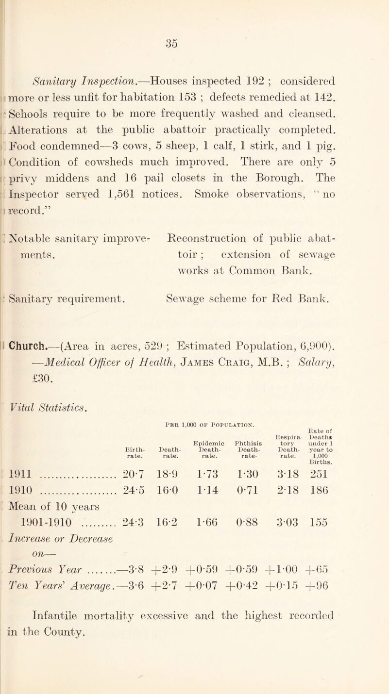 Sanitary Inspection.—Houses inspected 192 ; considered more or less unfit for habitation 153 ; defects remedied at 14-2. Schools require to be more frequently washed and cleansed. Alterations at the public abattoir practically completed. Food condemned—3 cows, 5 sheep, 1 calf, 1 stirk, and 1 pig. Condition of cowsheds much improved. There are only 5 privy middens and 16 pail closets in the Borough. The Inspector served 1,561 notices. Smoke observations, “no record.” Notable sanitary improve- Reconstruction of public abut¬ ments. toir ; extension of sewage works at Common Bank. Sanitary requirement. Sewage scheme for Red Bank. Church.—(Area in acres, 529 ; Estimated Population, 6,900). —Medical Officer of Health, James Craig, M.B. ; Salary, £30. Vital Statistics. Per 1,000 of Population. Birth¬ rate. Death- rate. 1911 ,. 20-7 18-9 1910 . 24-5 160 Mean of 10 years 1901-1910 .. 24-3 16-2 Increase or Decrease on— Previous Year .- —3-8 + 2*9 Ten Years’ Average.- -36 +2-7 Epidemic Death- rate. Phthisis Death- rate- Respira¬ tory Death- rate. Rate of Deaths under 1 year to 1,000 Births. 1*73 T30 3d 8 251 114 0-71 2-18 186 1-66 0-88 303 155 + 0-59 +0-59 +1-00 +65 +0-07 +0-42 +0T5 +96 Infantile mortality excessive and the highest recorded in the County.