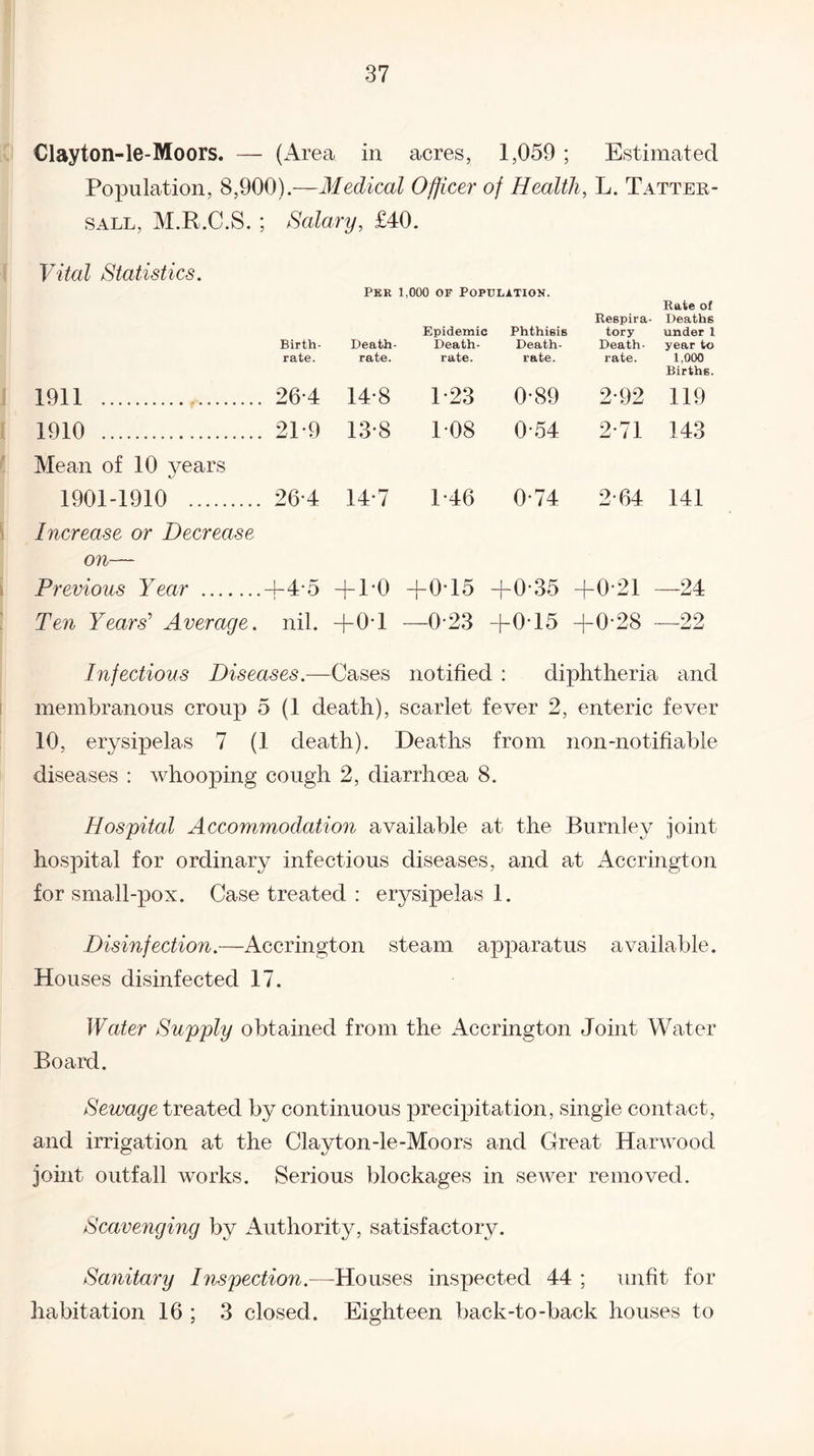 Clayton-le-Moors. — (Area in acres, 1,059; Estimated Population, 8,900).—Medical Officer of Health, L. Tatter- sall, M.R.C.S. ; Salary, £40. Vital Statistics. Per 1,000 of Population. Birth¬ rate. Death- rate. Epidemic Death- rate. Phthisis Death- rate. Respira¬ tory Death- rate. Rate of Deaths under 1 year to 1,000 Births. 1911 ... 26-4 14-8 1-23 0-89 2-92 119 1910 . Mean of 10 years 21-9 13-8 1-08 0-54 2-71 143 1901-1910 . 26-4 14-7 1-46 0-74 2-64 141 Increase or Decrease on— Previous Year . -4-4-5 + 1-0 +0-15 +0-35 +0-21 —24 Ten Years' Average. nil. +0-1 —0-23 +015 +0-28 —22 Infectious Diseases.—Cases notified : diphtheria and membranous croup 5 (1 death), scarlet fever 2, enteric fever 10, erysipelas 7 (1 death). Deaths from non-notifiable diseases : whooping cough 2, diarrhoea 8. Hospital Accommodation available at the Burnley joint hospital for ordinary infectious diseases, and at Accrington for small-pox. Case treated : erysipelas 1. Disinfection.—Accrington steam apparatus available. Houses disinfected 17. Water Supply obtained from the Accrington Joint Water Board. Sewage treated by continuous precipitation, single contact, and irrigation at the Clayton-le-Moors and Great Harwood joint outfall works. Serious blockages in sewer removed. Scavenging by Authority, satisfactory. Sanitary Inspection.—-Houses inspected 44 ; unfit for habitation 16 ; 3 closed. Eighteen back-to-back houses to