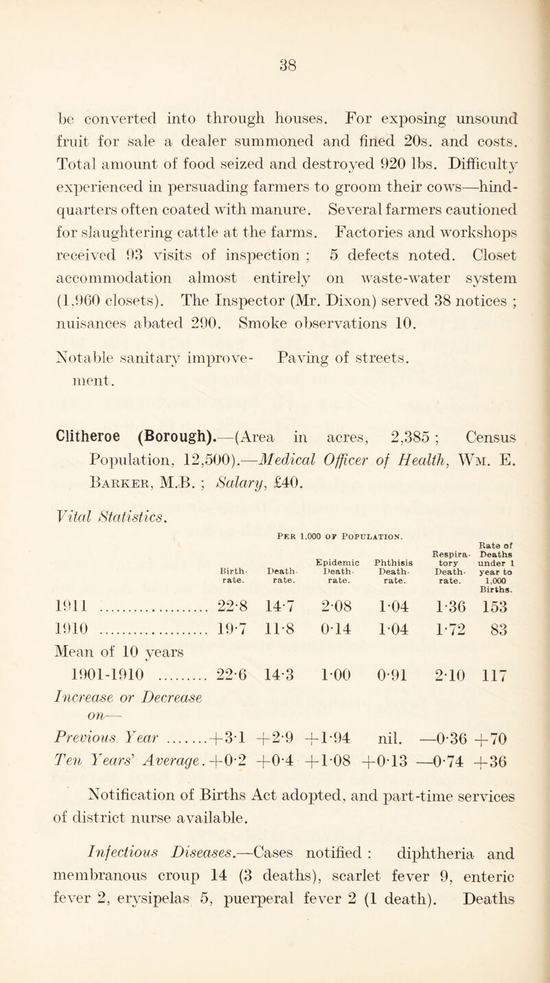 be converted into through houses. For exposing unsound fruit for sale a dealer summoned and fined 20s. and costs. Total amount of food seized and destroyed 920 lbs. Difficulty experienced in persuading farmers to groom their cows—hind¬ quarters often coated with manure. Several farmers cautioned for slaughtering cattle at the farms. Factories and workshops received 93 visits of inspection ; 5 defects noted. Closet accommodation almost entirely on waste-water system (1,960 closets). The Inspector (Mr. Dixon) served 38 notices ; nuisances abated 290. Smoke observations 10. Notable sanitary improve- Paving of streets, ment. Clitheroe (Borough).—(Area in acres, 2,385 ; Census Population, 12,500).—Medical Officer of Health, Wm. E. Barker, M.B. ; Salary, £40. Vital Statistics. Birth¬ rate. Death rate. 1911 . .. 22-8 14-7 1910 . .. 19-7 118 Mean of 10 years 1901-1910 . .. 22-6 14-3 Increase or Decrease on— Previous Year .+ 3T +2-9 Ten Years’ Average.-[-0*2 +0*4 Rate of Respira- Deaths tory under 1 Death- year to rate. 1,000 Births. 2-08 104 1-36 153 0T4 104 1-72 83 100 0-91 210 117 -j-1 *94 nil. —0-36 + 70 + 1-08 +0-13 —0-74 +36 Per 1,000 of Population. Epidemic Phthisis Death- Death- rate. rate. Notification of Births Act adopted, and part-time services of district nurse available. Infectious Diseases.—Cases notified : diphtheria and membranous croup 14 (3 deaths), scarlet fever 9, enteric fever 2, erysipelas 5, puerperal fever 2 (1 death). Deaths