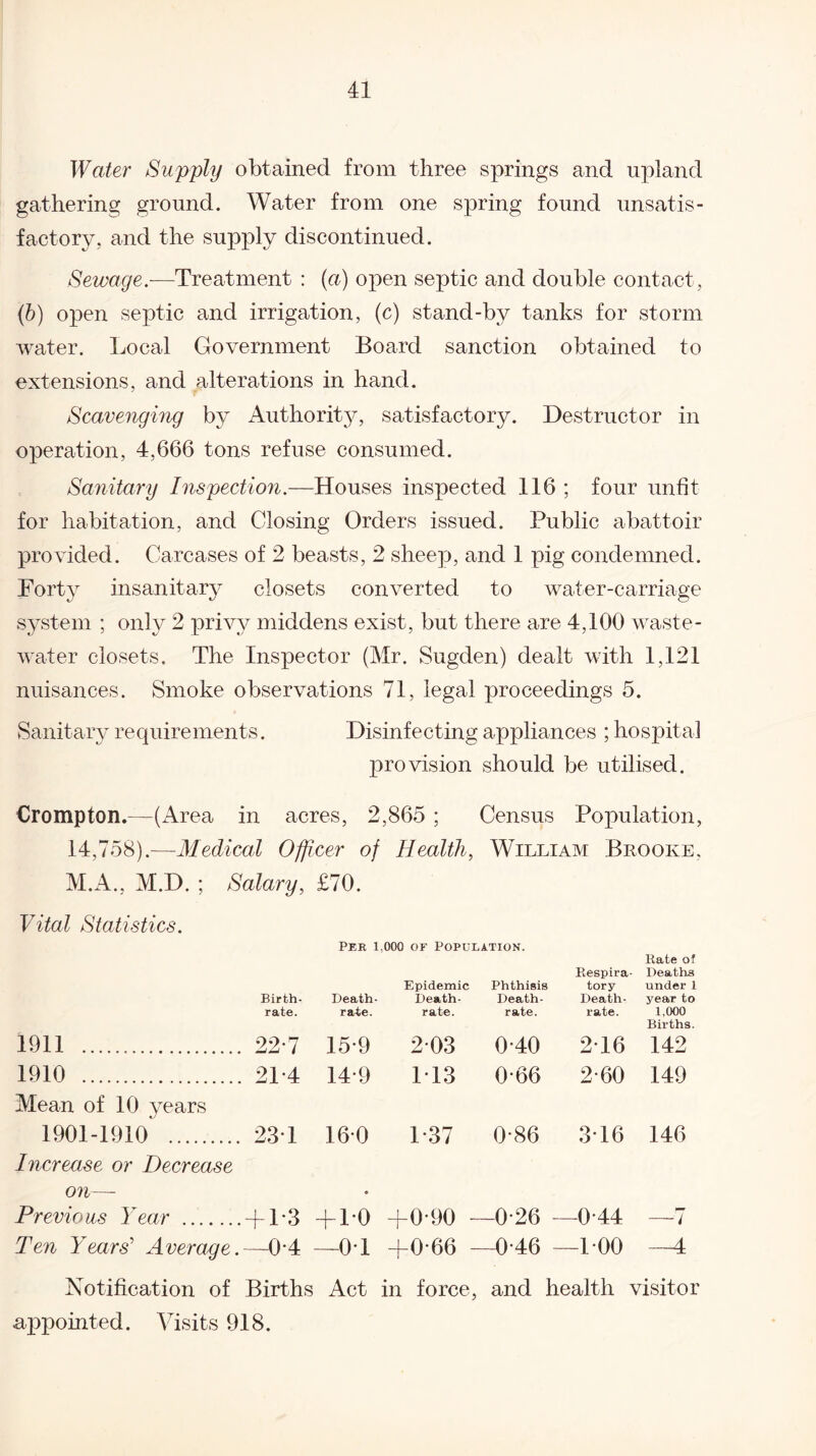 Water Supply obtained from three springs and upland gathering ground. Water from one spring found unsatis¬ factory. and the supply discontinued. Sewage.-—Treatment : (a) open septic and double contact, (b) open septic and irrigation, (c) stand-by tanks for storm water. Local Government Board sanction obtained to extensions, and alterations in hand. Scavenging by Authority, satisfactory. Destructor in operation, 4,666 tons refuse consumed. Sanitary Inspection.—Houses inspected 116 ; four unfit for habitation, and Closing Orders issued. Public abattoir provided. Carcases of 2 beasts, 2 sheep, and 1 pig condemned. Forty insanitary closets converted to water-carriage system ; only 2 privy middens exist, but there are 4,100 waste- water closets. The Inspector (Mr. Sugden) dealt with 1,121 nuisances. Smoke observations 71, legal proceedings 5. Sanitary requirements. Disinfecting appliances ; hospital provision should be utilised. Crompton.—(Area in acres, 2,865 ; Census Population, 14,758).—Medical Officer of Health, William Brooke. M.A., M.D. ; Salary, £70. Vital Statistics. Birth¬ rate. 1911 . 22-7 1910 . 21*4 Mean of 10 years 1901-1910 . 23 T Increase or Decrease on— Previous Year .-fl‘3 Ten Years' Average. —04 Notification of Births appointed. Visits 918. Per 1,000 of Population. Death- rate. Epidemic Death- rate. Phthisis Death- rate. Bespira tory Death- rate. Rate of - Deaths under 1 year to 1,000 Births. 15-9 203 0*40 216 142 14-9 113 0-66 2-60 149 160 1 37 0-86 316 146 + 1-0 +0-90 - -0 26 - -0-44 —7 —01 -j-0’66 - -0 46 - -100 —4 Act in force, and health visitor