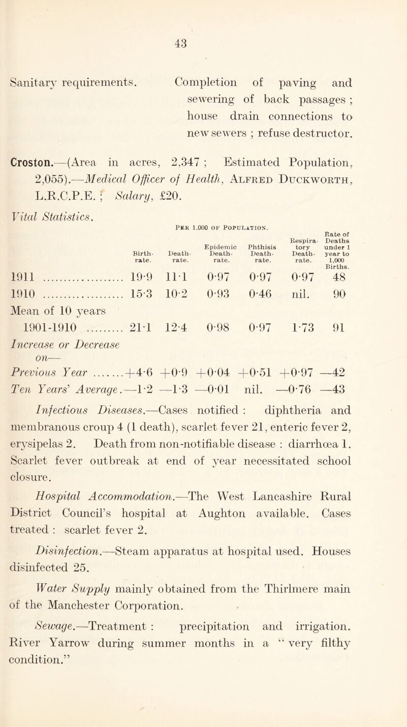 Sanitary requirements. Completion of paving and sewering of back passages ; house drain connections to new sewers ; refuse destructor. Croston.—(Area in acres, 2,347 ; Estimated Population, 2,055).—Medical Officer of Health, Alfred Duckworth, L.R.C.P.E. ; Salary, £20. Vital Statistics. Per 1,000 of Population. 1911 . 1910 . Mean of 10 years 1901-1910 . Increase or Decrease on— Previous Year . Birth¬ Death- Epidemic Death- rate. rate. rate. 19-9 Ill 0-97 15-3 10-2 0-93 211 12-4 0-98 Phthisis Respira tory Rate of Deaths under 1 Death- Death- year to rate. rate. 1,000 0-97 0-97 Births. 48 0-46 nil. 90 0-97 173 91 +4-6 +0-9 +0-04 +0-51 +0-97 —42 Ten Years' Average.—P2 —P3 —0-01 nil. —0'76 —43 Infectious Diseases.—Cases notified : diphtheria and membranous croup 4 (1 death), scarlet fever 21, enteric fever 2, erysipelas 2. Death from non-notifiable disease : diarrhoea 1. Scarlet fever outbreak at end of year necessitated school closure. Hospitcd Accommodation.—The West Lancashire Rural District Council’s hospital at Aughton available. Cases treated : scarlet fever 2. Disinfection.—Steam apparatus at hospital used. Houses disinfected 25. Water Supply mainly obtained from the Thirlmere main of the Manchester Corporation. Sewage.—Treatment : precipitation and irrigation. River Yarrow during summer months in a “ very filthy condition.”