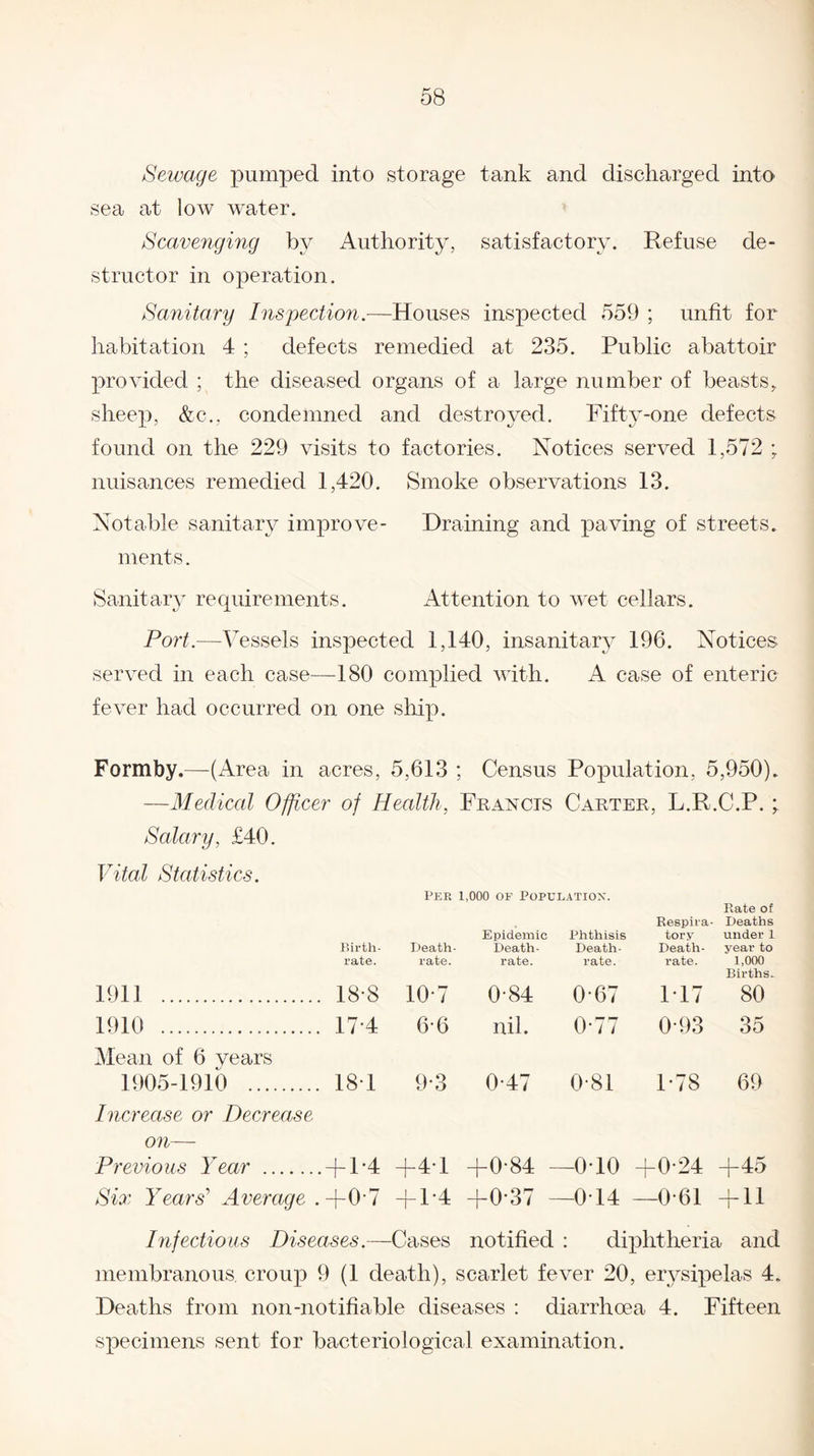 Sewage pumped into storage tank and discharged into sea at low water. Scavenging by Authority, satisfactory. Refuse de¬ structor in operation. Sanitary Inspection.—Houses inspected 559 ; unfit for habitation 4 ; defects remedied at 235. Public abattoir provided ; the diseased organs of a large number of beasts, sheep, &c., condemned and destroyed. Fifty-one defects found on the 229 visits to factories. Notices served 1,572 ; nuisances remedied 1,420. Smoke observations 13. Notable sanitary improve- Draining and paving of streets, ments. Sanitary requirements. Attention to wet cellars. Port.—Vessels inspected 1,140, insanitary 196. Notices served in each case—180 complied with. A case of enteric fever had occurred on one ship. Formby.—(Area in acres, 5,613 ; Census Population, 5,950). —Medical Officer of Health, Francis Carter, L.R.C.P. ; Salary, £40. Vital Statistics. Birth¬ rate. 1911. 18-8 1910 . 17-4 Mean of 6 years 1905-1910 . 18 1 Increase or Decrease on— Previous Year .-j-1*4 Six Years’ Average . +0-7 Pee 1,000 of Population. Death- rate. Epidemic Death- rate. Phthisis Death- rate. Respira- tory Death- rate. Rate of Deaths under 1 year to 1,000 Births. 10-7 0-84 0-67 117 80 6-6 nil. 0-77 0-93 35 9-3 0-47 0-81 1-78 69 +41 00 © + —0-10 - AO-24 +45 i—1 A +0-37 —014 - -0-61 + 11 Infectious Diseases.—-Cases notified : diphtheria and membranous, croup 9 (1 death), scarlet fever 20, erysipelas 4. Deaths from non-notifiable diseases : diarrhoea 4. Fifteen specimens sent for bacteriological examination.