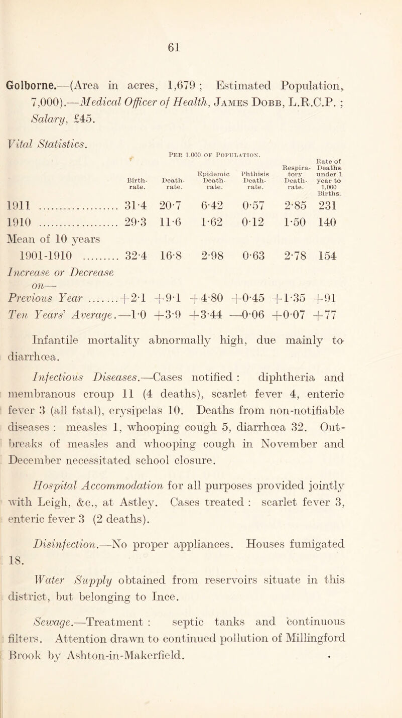 Golborne.—(Area in acres, 1,679 ; Estimated Population, 7,000).—Medical Officer of Health, James Dobb, L.R.C.P. ; Salary, £45. Vital Statistics. Birth¬ rate. Death rate. 1911 . , 31-4 20-7 1910 . 29-3 116 Mean of 10 years 1901-1910 . . 32-4 16-8 Increase or Decrease on— Previous Year . .+2-1 +9T Ten Years' Average. —10 + 3-9 Kate of Respira- Deaths tory under 1 Death- year to rate. 1,000 Births. 6-42 0-57 2-85 231 1-62 012 1-50 140 2-98 0-63 2-78 154 +4-80 +0-45 -f-1 *35 +91 + 344 —006 +0-07 + 77 Per 1,000 of Population. Epidemic Phthisis Death- Death- rate. rate. Infantile mortality abnormally high, due mainly to diarrhoea. Infectious Diseases.—Cases notified : diphtheria and membranous croup 11 (4 deaths), scarlet fever 4, enteric fever 3 (all fatal), erysipelas 10. Deaths from non-notifiable diseases : measles 1, whooping cough 5, diarrhoea 32. Out¬ breaks of measles and whooping cough in November and December necessitated school closure. Hospital Accommodation for all purposes provided jointly with Leigh, &c., at Astley. Cases treated : scarlet fever 3, enteric fever 3 (2 deaths). Disinfection.—No proper appliances. Houses fumigated 18. Water Supply obtained from reservoirs situate in this district, but belonging to Ince. Sewage.—Treatment : septic tanks and continuous filters. Attention drawn to continued pollution of Millingford Brook by Ashton-in-Makerfield.