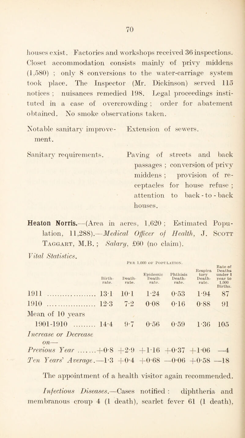 houses exist. Factories and workshops received 36 inspections. Closet accommodation consists mainly of privy middens (1,580) ; only 8 conversions to the water-carriage system took place. The Inspector (Mr. Dickinson) served 115 notices ; nuisances remedied 198. Legal proceedings insti¬ tuted in a case of overcrowding ; order for abatement obtained. No smoke observations taken. Notable sanitary improve- Extension of sewers, ment. Sanitary requirements. Paving of streets and back passages ; conversion of privy middens ; provision of re¬ ceptacles for house refuse ; attention to back - to - back houses. Heaton Norris.—(Area in acres, 1,620 ; Estimated Popu¬ lation, 11,288).—Medical Officer of Health, J. Scott Taggart, M.B. ; Salary, £60 (no claim). Vital Statistics. Per Birth¬ rate. Death- rate. 1911 . 13T 10T 1910 . 12-3 7-2 Mean of 10 years 1901-1910 . 14*4 9-7 Increase or Decrease on— Previous Year . GO 6 + + 2*9 Ten Years’ Average. —T3 +0-4 1,000 or Population. Epidemic Death- rate. Phthisis Death- rate. Respira tory Death- rate. Rate of Deaths under 1 year to 1,000 Births. 1*24 0-53 1-94 87 0-08 0T6 0-88 91 0*56 0-59 1*36 105 + 116 +0-37 + 1*06 —4 +0-68 —006 +0*58 —18 The appointment of a health visitor again recommended. Infectious Diseases.—Cases notified : diphtheria and membranous croup 4 (1 death), scarlet fever 61 (1 death),