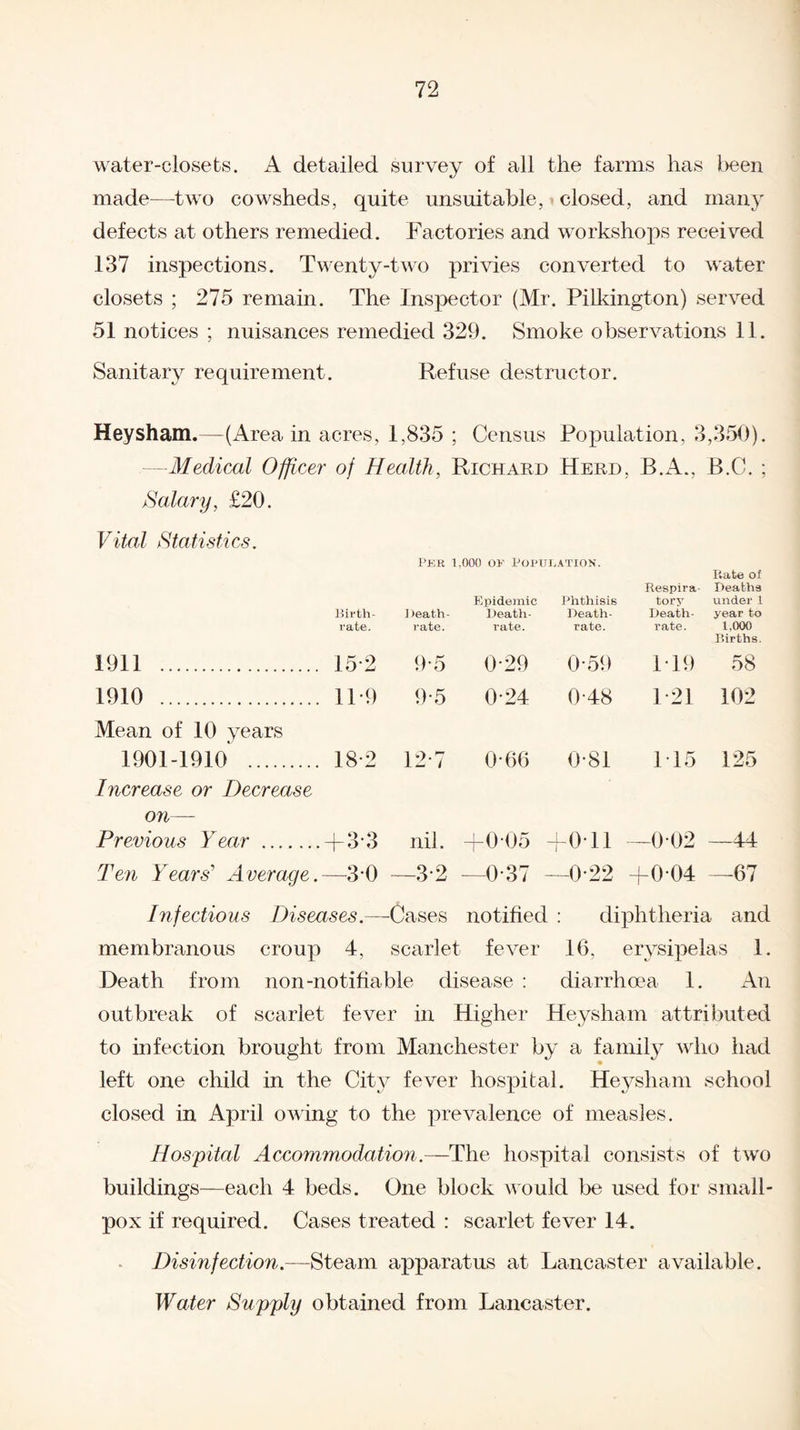 water-closets. A detailed survey of all the farms has been made—-two cowsheds, quite unsuitable, closed, and many defects at others remedied. Factories and workshops received 137 inspections. Twenty-two privies converted to water closets ; 275 remain. The Inspector (Mr. Pilkington) served 51 notices ; nuisances remedied 329. Smoke observations 11. Sanitary requirement. Refuse destructor. Heysham.—(Area in acres, 1,835 ; Census Population, 3,350). Medical Officer of Health, Richard Herd, B.A., B.C. : Salary, £20. Vital Statistics. Birth¬ rate. Per 1,000 of Population. Epidemic Phthisis Death- Death- Death- rate. rate. rate. Respira¬ tory Death- rate. P.ate of Deaths under 1 year to 1,000 Births. 1911 . 15-2 9-5 0-29 0-59 119 58 1910 . 11*9 9-5 0-24 0-48 1*21 102 Mean of 10 years 1901-1910 . Increase or Decrease 18-2 12 7 0-66 0-81 115 125 on— Previous Year . +3-3 nil. 4-0-05 - 0*11 —002 —44 Ten Years' Average. —30 —3-2 —0-37 - -0-22 4-0-04 —67 Infectious Diseases.-— -Cases notified : diphtheria and membranous croup 4, scarlet fever 16, erysipelas 1. Death from non-notifiable disease : diarrhoea 1. An outbreak of scarlet fever in Higher Heysham attributed to infection brought from Manchester by a family who had left one child in the City fever hospital. Heysham school closed in April owing to the prevalence of measles. Hospital Accommoda tion .—The hospit a l consist s of two buildings—each 4 beds. One block would be used for small¬ pox if required. Cases treated : scarlet fever 14. Disinfection.—Steam apparatus at Lancaster available. Water Supply obtained from Lancaster.