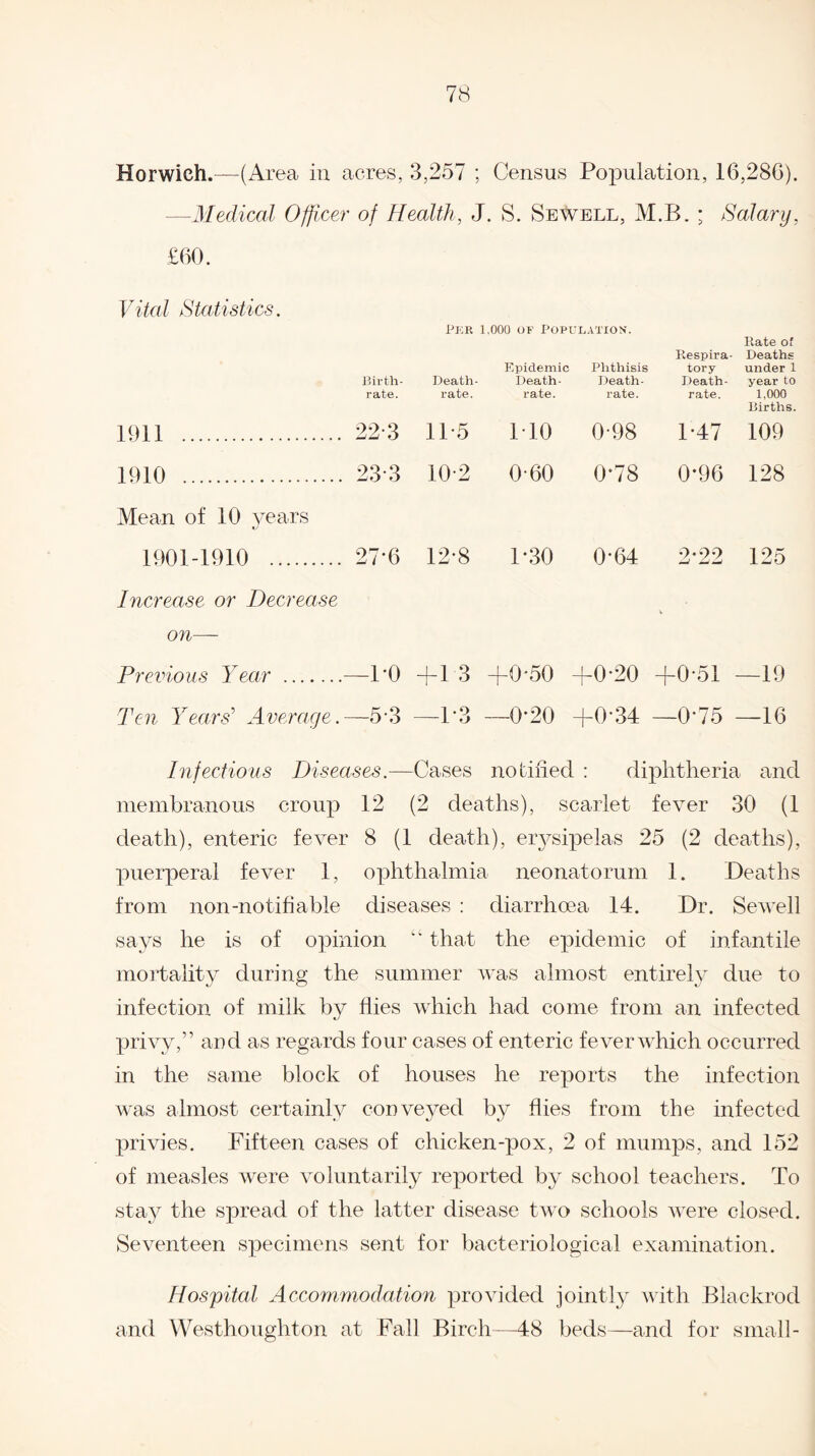 Horwich.—(Area in acres, 3,257 ; Census Population, 16,280). —Medical Officer of Health, J. S. Sewell, M.B. ; Salary, £60. Vital Statistics. Birth¬ rate. Death- rate. Epidemic Death- rate. Phthisis Death- rate. Respira- tory Death- rate. Hate of Deaths under 1 year to 1,000 Births. 1911 . 22-3 11-5 110 0-98 1*47 109 1910 . 23-3 10-2 O’60 0*78 0*96 128 Mean of 10 years 1901-1910 . 27-6 12*8 1-30 0-64 2*22 125 Increase or Decrease on— Previous Year .—1*0 + 13 +0-50 +0-20 +0-51 —19 Ten Years' Aver aye.—5-3 —F3 —0-20 +0-34 —0-75 —16 Infectious Diseases.—Cases notified : diphtheria and membranous croup 12 (2 deaths), scarlet fever 30 (1 death), enteric fever 8 (1 death), erysipelas 25 (2 deaths), puerperal fever 1, ophthalmia neonatorum 1. Deaths from non-notifiable diseases : diarrhoea 14. Dr. Sewell says he is of opinion “ that the epidemic of infantile mortality during the summer was almost entirely due to infection of milk by flies which had come from an infected privy,” and as regards four cases of enteric fever which occurred in the same block of houses he reports the infection was almost certainly conveyed by flies from the infected privies. Fifteen cases of chicken-pox, 2 of mumps, and 152 of measles were voluntarily reported by school teachers. To stay the spread of the latter disease two schools were closed. Seventeen specimens sent for bacteriological examination. Hospital Accommodation provided jointly with Blackrod and Westhoughton at Fall Birch—48 beds—and for small-