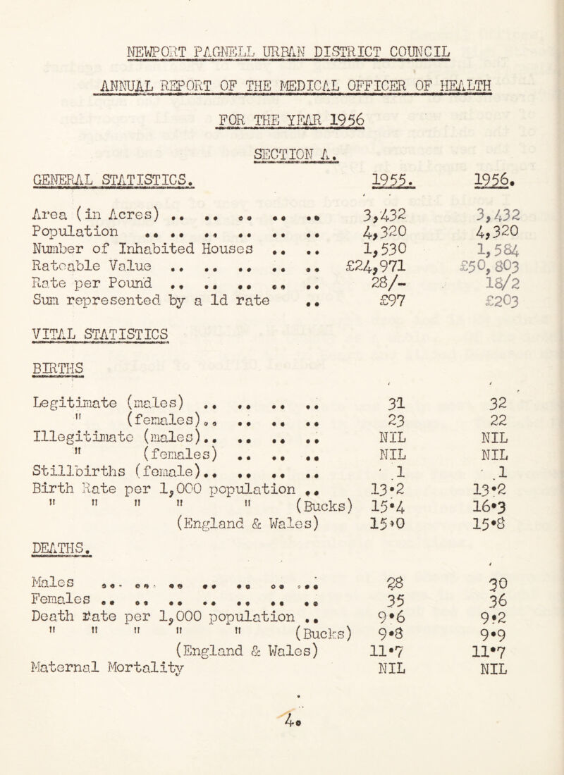 NEWPORT PAGNELL URBAN DISTRICT COUNCIL ANNUAL REPORT OF THE MEDICAL OFFICER OF HEALTH TTium—■■!m iitiw ■ mmutsMssmssatom FOR THE YEAR 1956 him nirinn m < SECTION A. GENERAL STATISTICS. 1955. 1956. Area (in Acres) .. .. .. .. .e * ’ 3,432 3,432 Population * * .. ., .. .. .. 4,320 4,320 Number of Inhabited Houses .. .. 1,530 1,584 Rateable Value .. .. .. ,. .. £24*971 £50, 8O3 Rate per Pound .. •, ,. «. 28/- 18/2 Sum represented by a Id rate ,. £97 £203 VITAL STATISTICS BIRTHS i / Le gitimate (male s) ,,.. 31 32 11 (females)09 ., .. .. 23 22 Illegitimate (males).. .. .. .. NIL NIL n (females) .. .. .. NIL NIL Stillbirths (female).* .. .. ' 1 ' 1 Birth Rate per 1,000 population f« 13*2 13*2 ” r! 11 If !! (Bucks) 15-4 16*3 (England & Wales) 15*0 15*8 DEATHS. O (J f) • 9 Q> ## 0 Q 09 2 0 0 33 30 Females .. .. .. .. .. .. . e 35 36 Death gate per 1,000 population .. 9*6 9*2 n n n n n (Bucks) 9*3 9*9 (England 8c Wales) 11*7 11*7 Maternal Mortality NIL NIL