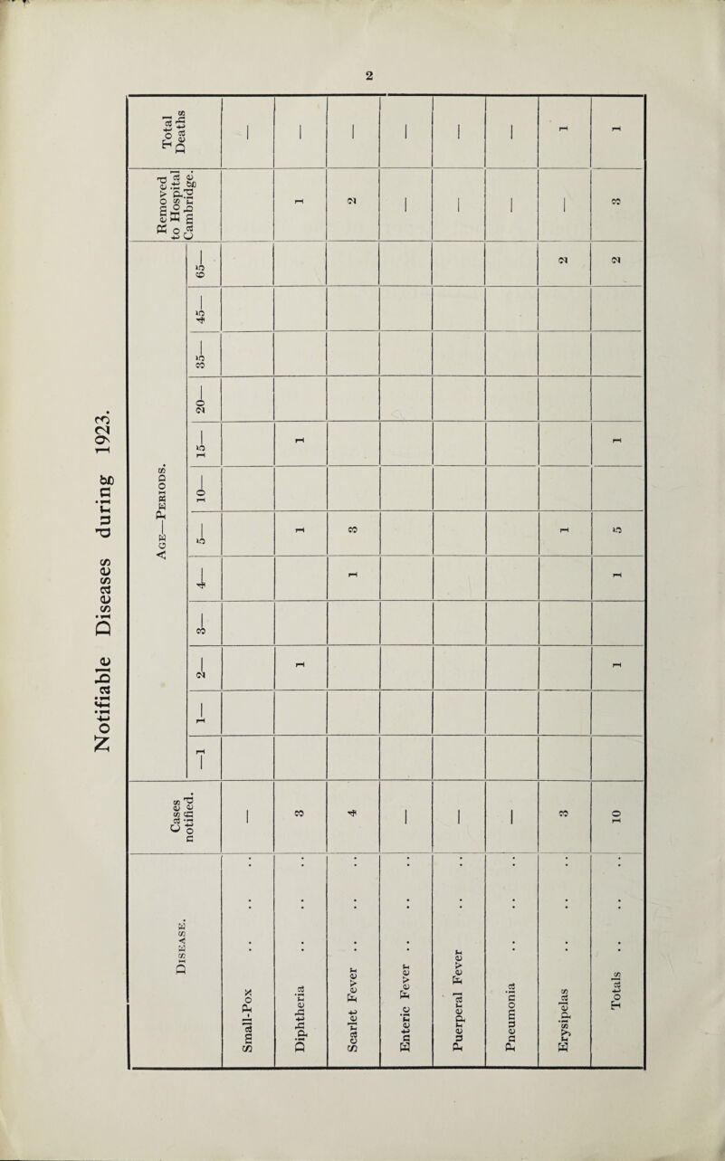 Notifiable Diseases during 1923.