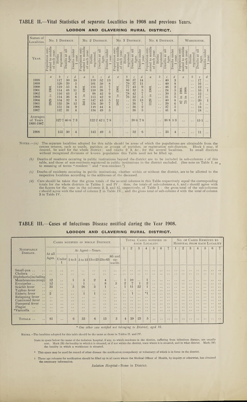 LODDON AND CLAVERING RURAL DISTRICT. Names of Localities. No. 1 District. No. 2 District. No. 3 District. No. 4 District. Workhouse. , 0) . 0 • 0 . 0 i 0 b H) 03 ra 5 Li 0 S -a la 73 J-H 0 X) £?> !3 TD cd U 0 c/3 Ll 0 ^ ri T3 cd Li 0 TD an esti middl year. TD 13 Li 0 TJ Year. C/3 0 Si l aJ C/3 5 u C g C/3 0 s. L c/3 c u c E C/3 <D r\ u cti C/3- £ u a g C/3 0 SI ClJ c/3 £ u C/3 0 _S L. Oj c/3 £ L opulatic lated to of each • b ao Q 5b a> l. « & 0 Q c/3 a> si c3 1—1 0 Q opulatic iated to of each .b -S5 0 u js & 0 Q C/3 <0 S >' cd rH 0 Q opulatic iated to of each • b to W 'Sd 0 L. £ Sd 0 Q c/3 a> s: > -< cd l“H 0 P opulatic ated to of each .b to W5b 0 L. 2 & 0 P CO « XI ^ rt ^ 0 Q opulatic ated to of each •S3 75 W 'So 0 Li s a 0 Q C/3 <t) -C ^ cd ^ 0 Q a, b p b a. E a. E a. E a b c d a b c d a b c d a b c d a b c d 189S 117 50 10 119 52 13 80 57 14 40 3 17 1899 120 39 5 101 50 8 79 37 11 40 8 16 1900 119 55 6 116 31 7 77 43 9 46 2 12 1901 05 114 48 11 05 110 38 7 05 81 32 5 05 24 5 o © 16 1 1902 116 43 2 98 42 9 78 42 7 30 5 12 1903 114 36 6 115 42 9 76 32 5 31 5 0 c 17 1904 05 CM 154 32 8 147 43 5 CO 35 13 05 01 40 8 t- 20 1 1905 05 CM 135 38 12 CO 134 30 7 CO CM 36 7 CO 39 6 co r- 5 1906 151 34 9 118 44 4 36 2 37 5 18 1907 137 31 4 134 49 5 36 5 41 6 18 Averages of Years 127-7 40 6 73 122 2 421 7-8 38-6 7-8 368 5 3 15 1 189S-1907. 1908 155 30 4 143 49 5 32 6 35 4 11 Notes.—(a) The separate localities adopted for this table should be areas of which the populations are obtainable from the census returns, such as wards, parishes or groups of parishes, or registration sub-districts. Block 1 may, if desired, be used for the whole district ; and blocks 2. 3, &c., for the several localities. In small districts without recognized divisions of known population this Table need not be filled up. (b) Deaths of residents occuring in public institutions beyond the district are to be included in sub-columns c of this table, and those of non-residents registered in public institutions in the district excluded. (See note on Table I. as t to meaning of terms “resident” and “non-resident.”) (c) Deaths of residents occuring in public institutions, whether within or without the district, are to be allotted to the respective localities according to the addresses of the deceased. (d) Care should be taken that the gross totals of the several columns in this Table respectively equal the corresponding totals for the whole districts in Tables I and IV.: thus, the totals of sub-columns a, b, and c should agree with the figures for the vear in the columns 2, 3, and 12. respectively, of Table I : the gross total of the sub-columns c should agree with the total of column 2 in Table IV., and the gross total of sub-column d with the total of column 3 in Table IV. TABLE III.—Cases of Infectious Disease notified during the Year 1908. LODDON AND CLAVERING RURAL DISTRICT. Cases notified in whole District. Total Cases notified in each Locality. No. of Cases Removed to Hospital from each Locality Notifiable Disease. At all Ages. Under 1 A 1 to 5 Agesf 5 to 15 —Year 15to25 5. 25to65 65 and up¬ wards. 1 2 3 4 5 6 7 1 2 3 4 5 6 7 Small-pox .. Cholera Diphtheria(including • * * * * * Membranous croup) 12 1 5 2 4 1 10 1 Erysipelas .. 12 . . i .. 8 3 2 7 i 2 Scarlet fever 35 5 26 3 1 1 11 22 i Typhus fever . . Enteric fever 2 1 i . , 1 *i Relapsing fever .. Continued fever .. . . Puerperal fever .. .. Plague . . ‘Varicella .. •• Totals .. 61 •• 6 33 6 13 3 4 39 23 5 * One other case notified not belonging to District, aged 16. Notes.—The localities adopted for this table should be the same as those in Tables II. and IV. State in space below the name of the isolation hospital, if any, to which residents in the district, suffering from infectious disease, are usually sent. Mark (H) the locality in which it is situated, or if not within the district, state where it is situated, and in what district. Mark (W) the locality in which a workhouse is situated. * This space may be used for record of other disease the notification (compulsory or voluntary) of which is in force in the district. t These age columns for notification should be filled up in all cases where the Medical Officer of Health, by inquiry or otherwise, has obtained the necessary information. Isolation Hospital—None in District.