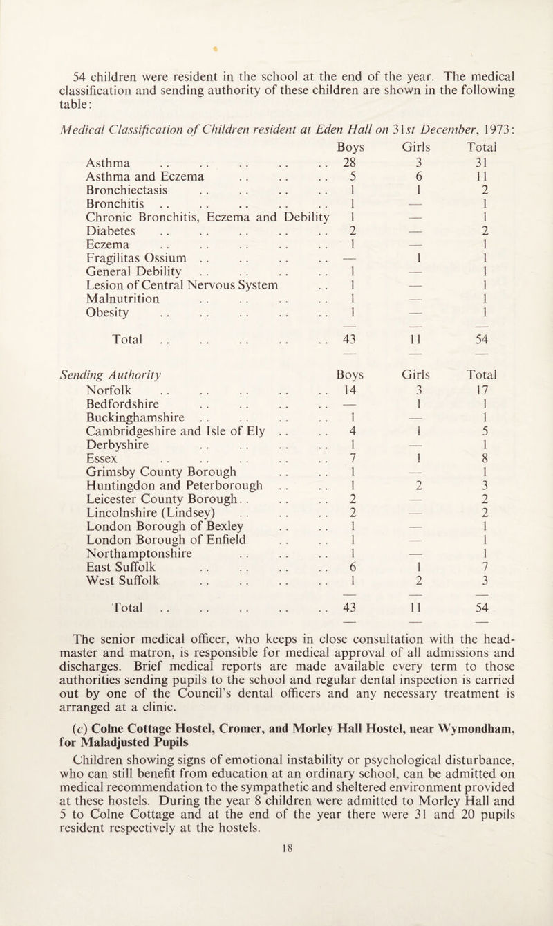 54 children were resident in the school at the end of the year. The medical classification and sending authority of these children are shown in the following table: Medical Classification of Children resident at Eden Hall on 31 st December, 1973: Asthma Boys .. 28 Girls 3 Total 31 Asthma and Eczema 5 6 11 Bronchiectasis 1 1 2 Bronchitis 1 — 1 Chronic Bronchitis, Eczema and Debility 1 — 1 Diabetes . . 2 — 2 Eczema 1 — 1 Fragilitas Ossium . . — 1 1 General Debility 1 — 1 Lesion of Central Nervous System 1 — 1 Malnutrition 1 — 1 Obesity 1 — 1 Total . . 43 11 54 Sending A uthority Boys Girls Total Norfolk . . 14 3 17 Bedfordshire . . — 1 1 Buckinghamshire 1 — 1 Cambridgeshire and Isle of Ely . . 4 1 5 Derbyshire 1 — 1 Essex 7 1 8 Grimsby County Borough 1 — 1 Huntingdon and Peterborough 1 2 3 Leicester County Borough . . 2 — 2 Lincolnshire (Lindsey) . . 2 — 2 London Borough of Bexley 1 — 1 London Borough of Enfield 1 — 1 Northamptonshire 1 — 1 East Suffolk .. 6 1 7 West Suffolk 1 2 3 Total .. 43 11 54 The senior medical officer, who keeps in close consultation with the head¬ master and matron, is responsible for medical approval of all admissions and discharges. Brief medical reports are made available every term to those authorities sending pupils to the school and regular dental inspection is carried out by one of the Council’s dental officers and any necessary treatment is arranged at a clinic. (c) Colne Cottage Hostel, Cromer, and Morley Hall Hostel, near Wymondham, for Maladjusted Pupils Children showing signs of emotional instability or psychological disturbance, who can still benefit from education at an ordinary school, can be admitted on medical recommendation to the sympathetic and sheltered environment provided at these hostels. During the year 8 children were admitted to Morley Hall and 5 to Colne Cottage and at the end of the year there were 31 and 20 pupils resident respectively at the hostels.