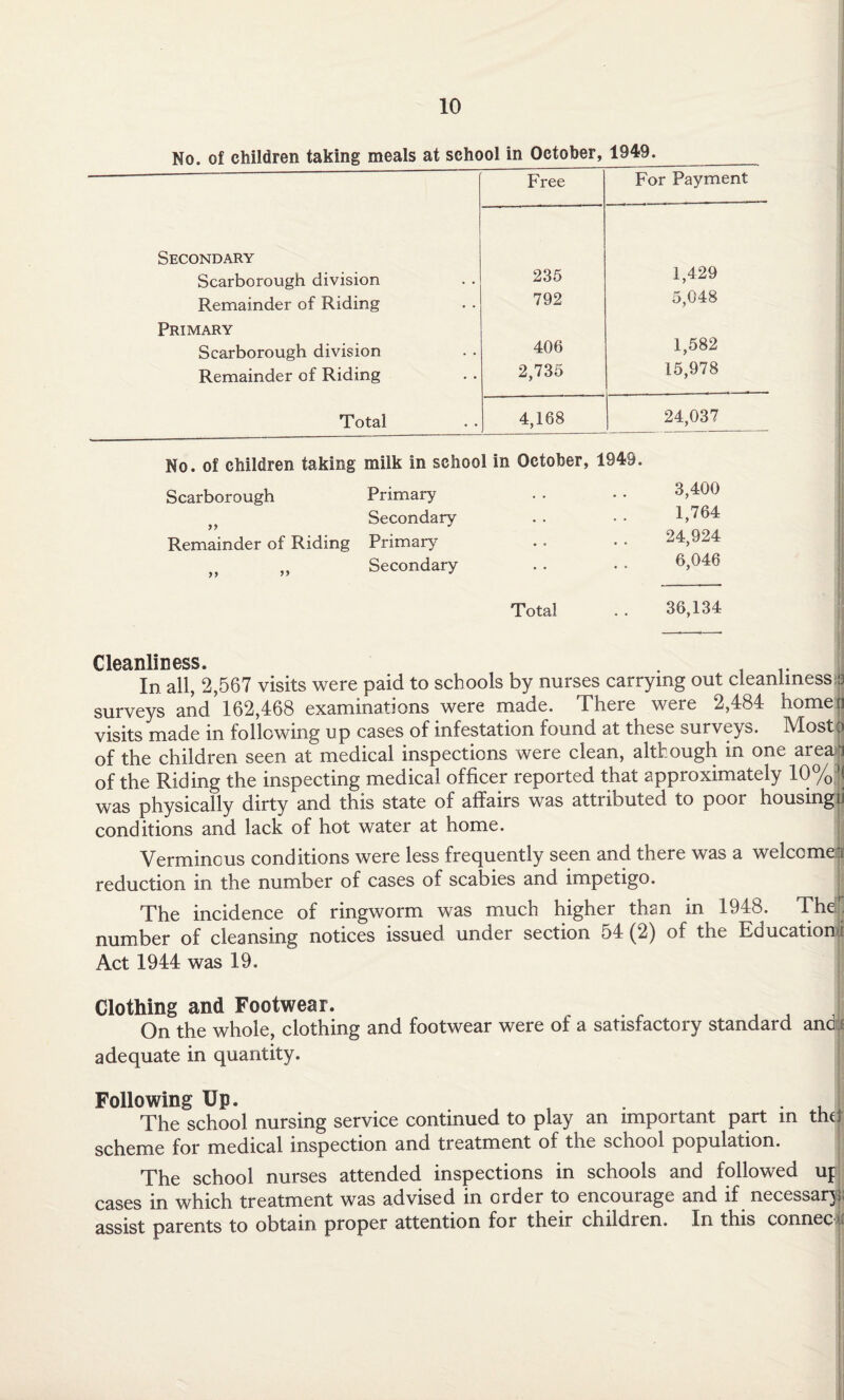 No. of children taking meals at school in October, 1949. Free For Payment Secondary 1,429 Scarborough division 235 Remainder of Riding 792 5,048 Primary 1,582 Scarborough division 406 Remainder of Riding 2,735 15,978 Total 4,168 24,037 No. of children taking milk in school in October, 1949. Scarborough Primary Secondary Remainder of Riding Primary „ „ Secondary 3,400 1,764 24,924 6,046 Total . . 36,134 Cleanliness. In all, 2,567 visits were paid to schools by nurses carrying out cleanliness | surveys and’162,468 examinations were made. There were 2,484 homeii visits made in following up cases of infestation found at these surveys. Most.) of the children seen at medical inspections were clean, although in one area i of the Riding the inspecting medical officer reported that approximately 10%| was physically dirty and this state of affairs was attributed to poor housing u conditions and lack of hot water at home. Verminous conditions were less frequently seen and there was a welcome! reduction in the number or cases of scabies and impetigo. The incidence of ringworm was much higher than in 1948. The . number of cleansing notices issued under section 54 (2) of the Education-! Act 1944 was 19. Clothing and Footwear. On the whole, clothing and footwear were of a satisfactory standard andi adequate in quantity. Following Up. t , The school nursing service continued to play an important part in thd scheme for medical inspection and treatment of the scnool population. The school nurses attended inspections in schools and followed uf cases in which treatment was advised in order to encourage and if necessary: assist parents to obtain proper attention for their children. In this connec