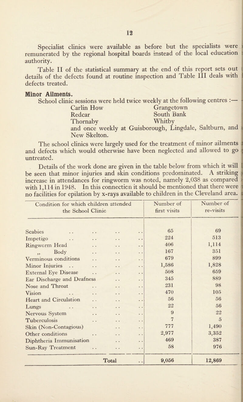 Specialist clinics were available as before but the specialists were * remunerated by the regional hospital boards instead of the local education authority. Table II of the statistical summary at the end of this report sets out details of the defects found at routine inspection and Table III deals with 1 defects treated. Minor Ailments. School clinic sessions were held twice weekly at the following centres :— - Carlin How Grangetown Redcar South Bank Thornaby Whitby and once weekly at Guisborough, Lingdale, Saltburn, and | New Skelton. The school clinics were largely used for the treatment of minor ailments and defects which would otherwise have been neglected and allowed to go untreated. Details of the work done are given in the table below from which it will h be seen that minor injuries and skin conditions predominated. A striking i increase in attendances for ringworm was noted, namely 2,038 as compared >: with 1,114 in 1948. In this connection it should be mentioned that there were i no facilities for epilation by x-rays available to children in the Cleveland area. | Condition for which children attended the School Clinic Number of first visits Number of re-visits ■ - - ———— Scabies 65 69 Impetigo 224 513 Ringworm Head 406 1,114 „ Body 167 351 Verminous conditions 679 899 Minor Injuries 1,586 1,828 External Eye Disease 508 659 Ear Discharge and Deafness 345 889 Nose and Throat 231 98 Vision 470 105 Heart and Circulation 56 56 Lungs 22 56 Nervous System 9 22 Tuberculosis 7 5 Skin (Non-Contagious) 777 1,490 Other conditions 2,977 3,352 Diphtheria Immunisation 469 387 Sun-Ray Treatment 58 976 Total 9,056 12,869