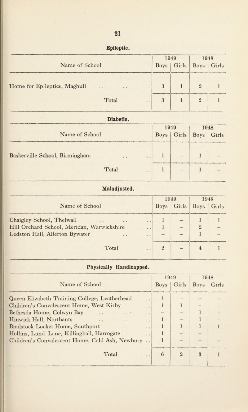 Epileptic. Name of School 19 Boys 49 Girls 19 Boys 48 Girls Home for Epileptics, Maghull Total 3 1 2 1 3 1 2 1 Diabetic. Name of School 19 Boys 49 Girls 19 Boys 48 Girls Baskerville School, Birmingham Total 1 — 1 — 1 — 1 — Maladjusted. 1949 1948 Name of School Boys Girls Boys Girls Chaigley School, Thelwall 1 — 1 1 Hill Orchard School, Meridan, Warwickshire 1 — 2 — Ledston Hall, Allerton Bywater — — 1 — Total 2 — 4 1 Physically Handicapped. 1949 1948 Name of School Boys Girls Boys Girls Queen Elizabeth Training College, Leatherhead 1 — — — Children’s Convalescent Home, West Kirby 1 1 — — Bethesda Home, Colwyn Bay . . . . * — — 1 — Hinwick Hall, Northants 1 — 1 — Bradstock Locket Home, Southport 1 1 1 1 Hollins, Lund Lane, Killinghall, Harrogate . . 1 — — Children’s Convalescent Home, Cold Ash, Newbury . . 1 — — — '