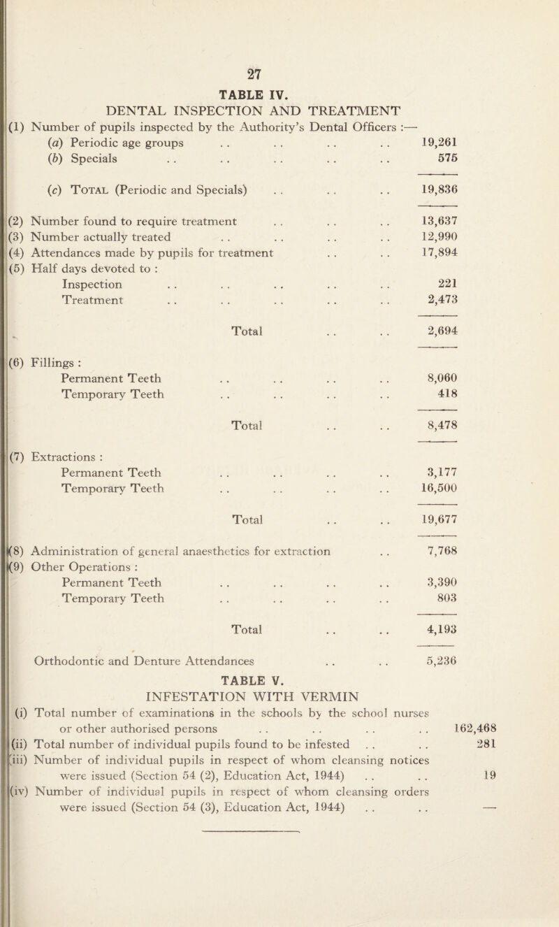 TABLE IV. DENTAL INSPECTION AND TREATMENT (1) Number of pupils inspected by the Authority’s Dental Officers :— (a) Periodic age groups . . . . . . . . 19,261 (b) Specials . . . . . . . . . . 575 (c) Total (Periodic and Specials) . . . . . . 19,836 (2) Number found to require treatment . . . . . . 13,637 (3) Number actually treated . . . . . . . . 12,990 (4) Attendances made by pupils for treatment . . . . 17,894 (5) Half days devoted to : Inspection . . . . . . . . . . 221 Treatment . . . . . . . . . . 2,473 Total . . . . 2,694 (6) Fillings : Permanent Teeth . . . . . . . . 8,060 Temporary Teeth . . . . . . . . 418 Total . . . . 8,478 (7) Extractions : Permanent Teeth . . . . . . . . 3,177 Temporary Teeth . . . . . . . . 16,500 Total . . . . 19,677 f(8) Administration of general anaesthetics for extraction . . 7,768 f(9) Other Operations : Permanent Teeth . . . . . . . . 3,390 Temporary Teeth . . . . . . . . 803 —-—*— Total . . . . 4,193 Orthodontic and Denture Attendances . . . . 5,236 TABLE V. INFESTATION WITH VERMIN (i) Total number of examinations in the schools b> the school nurses or other authorised persons . . . . . . . . 162,468 (ii) Total number of individual pupils found to be infested . . . . 281 'iii) Number of individual pupils in respect of whom cleansing notices were issued (Section 54 (2), Education Act, 1944) . . . . 19 (iv) Number of individual pupils in respect of whom cleansing orders were issued (Section 54 (3), Education Act, 1944) . . . . —