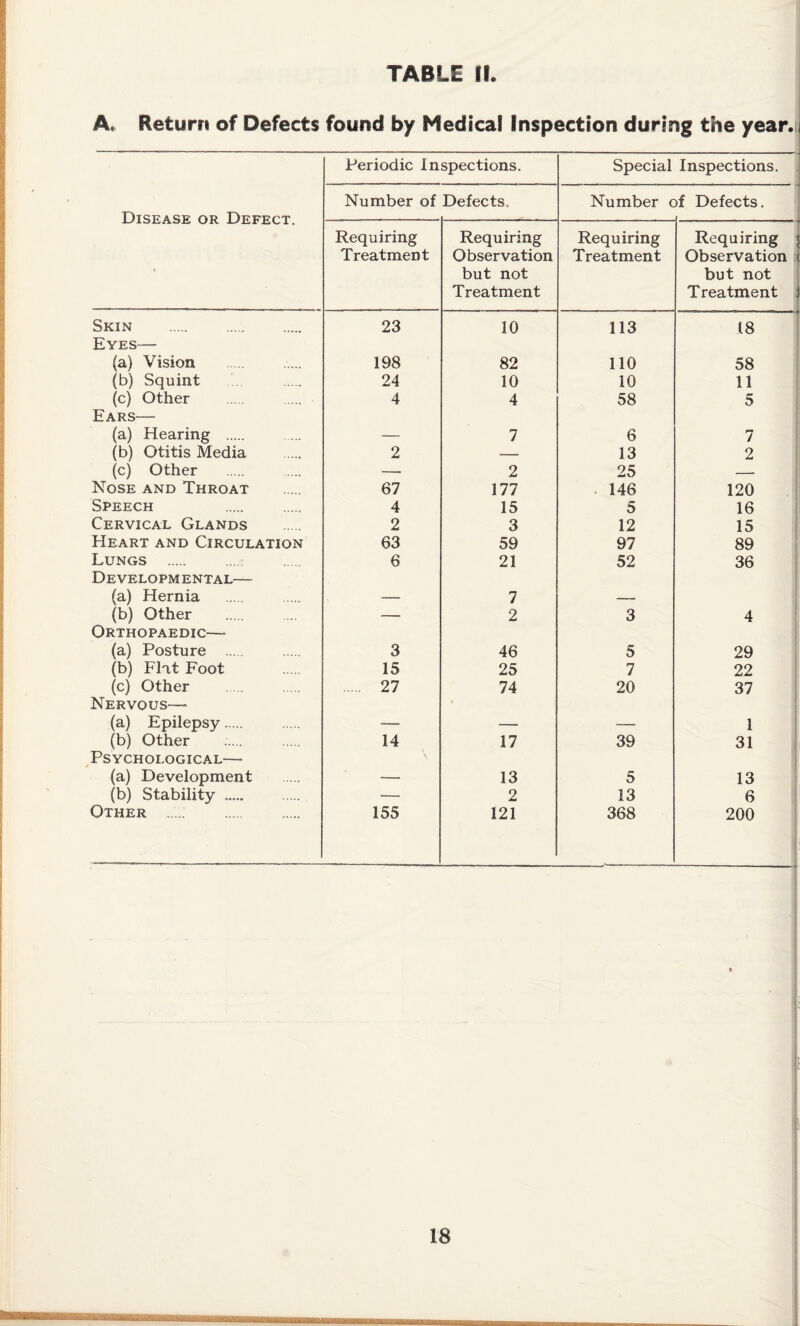 TABLE II. A, Return of Defects found by Medical Inspection during the year. Periodic Inspections. Special Inspections. Number of Defects. Number of Defects. Disease or Defect. Requiring Treatment Requiring Observation but not Treatment Requiring Treatment Requiring Observation but not Treatment Skin ..... . 23 10 113 18 Eyes— (a) Vision 198 82 110 58 (c) Other 4 4 58 5 Ears— (a) Hearing . — 7 6 7 (b) Otitis Media 2 --- 13 2 (c) Other -- 2 25 -- Nose and Throat 67 177 146 120 Speech 4 15 5 16 Cervical Glands 2 3 12 15 Heart and Circulation 63 59 97 89 Lungs ..... 6 21 52 36 Developm ental— (a) Hernia — 7 — (b) Other -- 2 3 4 Orthopaedic-— (a) Posture ... 3 46 5 29 (b) Flat Foot 15 25 7 22 (c) Other Nervous— 27 74 20 37 (a) Epilepsy. -— — — 1 (b) Other 14 17 39 31 Psychological— (a) Development —- 13 5 13 (b) Stability ..... •— 2 13 6 Other . 155 121 368 200 18 *