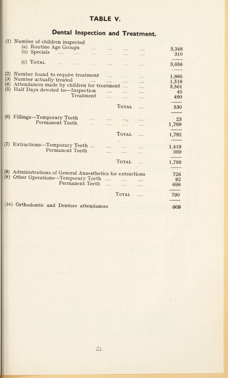 Dental Inspection and Treatment. (1) Number of children inspected (a) Routine Age Groups . (b) Specials . (c) Total (2) Number found to require treatment (3) Number actually treated (4) Attendances made by children for treatment (5) Half Days devoted to—Inspection Treatment 3,348 310 3,658 1,860 1,518 3,561 40 490 Total . 530 (6) Fillings—Temporary Teeth . 23 Permanent Teeth . 1 739 Total . 1,792 (7) Extractions—Temporary Teeth. . 1 419 Permanent Teeth '359 Total . 1,788 !n\ Administrations of General Anaesthetics for extractions 726 (9) Other Operations—Temporary Teeth 92 Permanent Teeth . 598 Total . 790 (10) Orthodontic and Denture attendances 609