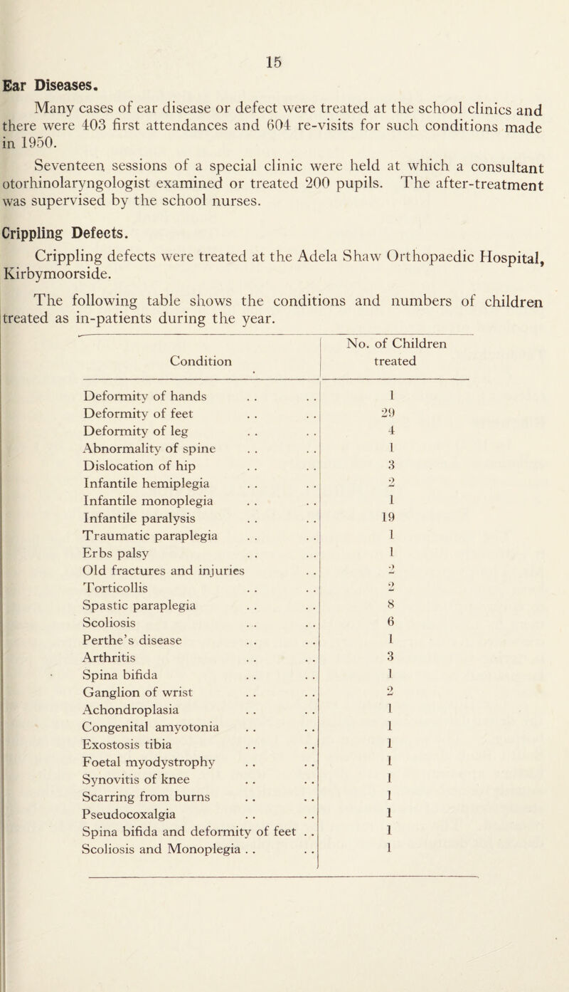 Ear Diseases, Many cases of ear disease or defect were treated at the school clinics and there were 403 first attendances and 604 re-visits for such conditions made in 1950. Seventeen sessions of a special clinic were held at which a consultant otorhinolaryngologist examined or treated 200 pupils. The after-treatment was supervised by the school nurses. Crippling Defects. Crippling defects were treated at the Adela Shaw Orthopaedic Hospital, Kirbymoorside. The following table shows the conditions and numbers of children treated as in-patients during the year. Condition No. of Children treated Deformity of hands 1 Deformity of feet 29 Deformity of leg 4 Abnormality of spine 1 Dislocation of hip 3 Infantile hemiplegia 9 Jmj Infantile monoplegia 1 Infantile paralysis 19 Traumatic paraplegia 1 Erbs palsy 1 Old fractures and injuries .) Torticollis Spastic paraplegia 8 Scoliosis 6 Perthe’s disease 1 Arthritis 3 Spina bifida 1 Ganglion of wrist 9 w Achondroplasia 1 Congenital amyotonia 1 Exostosis tibia 1 Foetal myodystrophy 1 Synovitis of knee 1 Scarring from burns 1 Pseudocoxalgia 1 Spina bifida and deformity of feet . . 1 Scoliosis and Monoplegia . . 1