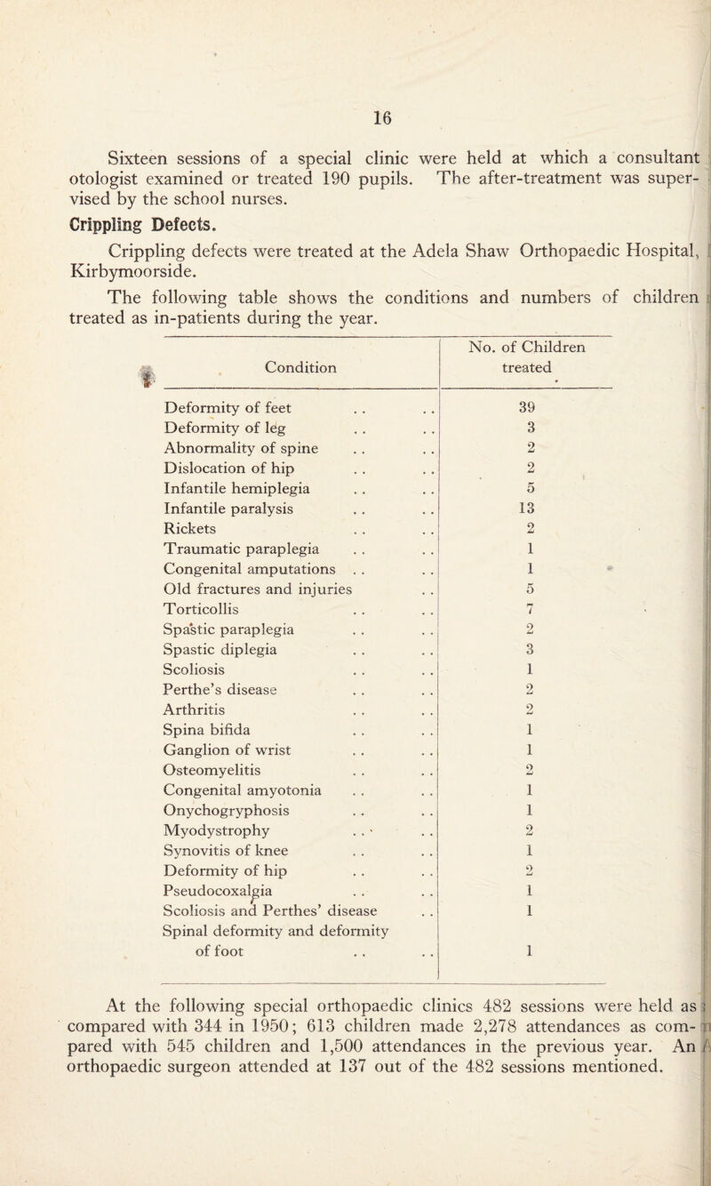 Sixteen sessions of a special clinic were held at which a consultant otologist examined or treated 190 pupils. The after-treatment was super¬ vised by the school nurses. Crippling Defects. Crippling defects were treated at the Adela Shaw Orthopaedic Hospital, Kirbymoorside. The following table shows the conditions and numbers of children treated as in-patients during the year. Condition No. of Children treated Deformity of feet 39 Deformity of leg 3 Abnormality of spine 2 Dislocation of hip 2 Infantile hemiplegia 5 Infantile paralysis 13 Rickets 2 Traumatic paraplegia 1 Congenital amputations 1 Old fractures and injuries 5 Torticollis rr 1 Spa'stic paraplegia 0 Li Spastic diplegia 3 Scoliosis 1 Perthe’s disease 2 Arthritis 2 Spina bifida 1 Ganglion of wrist 1 Osteomyelitis O Li Congenital amyotonia 1 Onychogryphosis 1 Myodystrophy . . > 2 Synovitis of knee 1 Deformity of hip Li Pseudocoxalgia 1 Scoliosis and Perthes’ disease 1 Spinal deformity and deformity of foot 1 At the following special orthopaedic clinics 482 sessions were held as i compared with 344 in 1950; 613 children made 2,278 attendances as com- n pared with 545 children and 1,500 attendances in the previous year. An fe orthopaedic surgeon attended at 137 out of the 482 sessions mentioned.