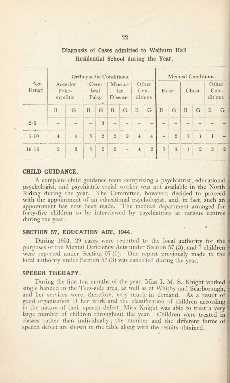 Diagnosis of Cases admitted to Welfeurn Hall Residential School during the Year, Age Range Orthopaedic Conditions. ----- ^ Medical Conditions. Anterior Polio¬ myelitis Cere¬ bral Palsy Muscu¬ lar Diseases Other Con¬ ditions Heart Chest Other Con¬ ditions ; 2-5 B G B G B G B G B G B G B G j — — — 3 — — — — — — — — 5-10 4 4 5 2 2 2 4 4 — 2 1 1 1 10-16 2 3 5 2 2 — 4 2 5 4 1 2 3 2 -1 CHILD GUIDANCE. A complete child guidance team comprising a psychiatrist, educational si psychologist, and psychiatric social worker was not available in the North I Riding during the year. The Committee, however, decided to proceed : with the appointment of an educational psychologist, and, in fact, such an e appointment has now been made. The medical department arranged for 6 forty-five children to be interviewed by psychiatrists at various centres i during the year. » t SECTION 57, EDUCATION ACT, 1944. During 1951, 29 cases were reported to the local authority for the d purposes of the Mental Deficiency Acts under Section 57 (3), and 7 children r were reported under Section 57 (5). One report previously made to the ri local authority under Section 57 (3) was cancelled during the year. SPEECH THERAPY. • During the first ten months of the year, Miss I. M. S. Knight worked 9 single handed in the Tees-side area, as well as at Whitby and Scarborough, k and her services were, therefore, very much in demand. As a result of > good organisation of her work and the classification of children according i to the nature of their speech defect, Miss Knight was able to treat a very | large number of children throughout the year. Children were treated in i classes rather than individually ; the number and the different forms of) speech defect are shown in the table along with the results obtained.