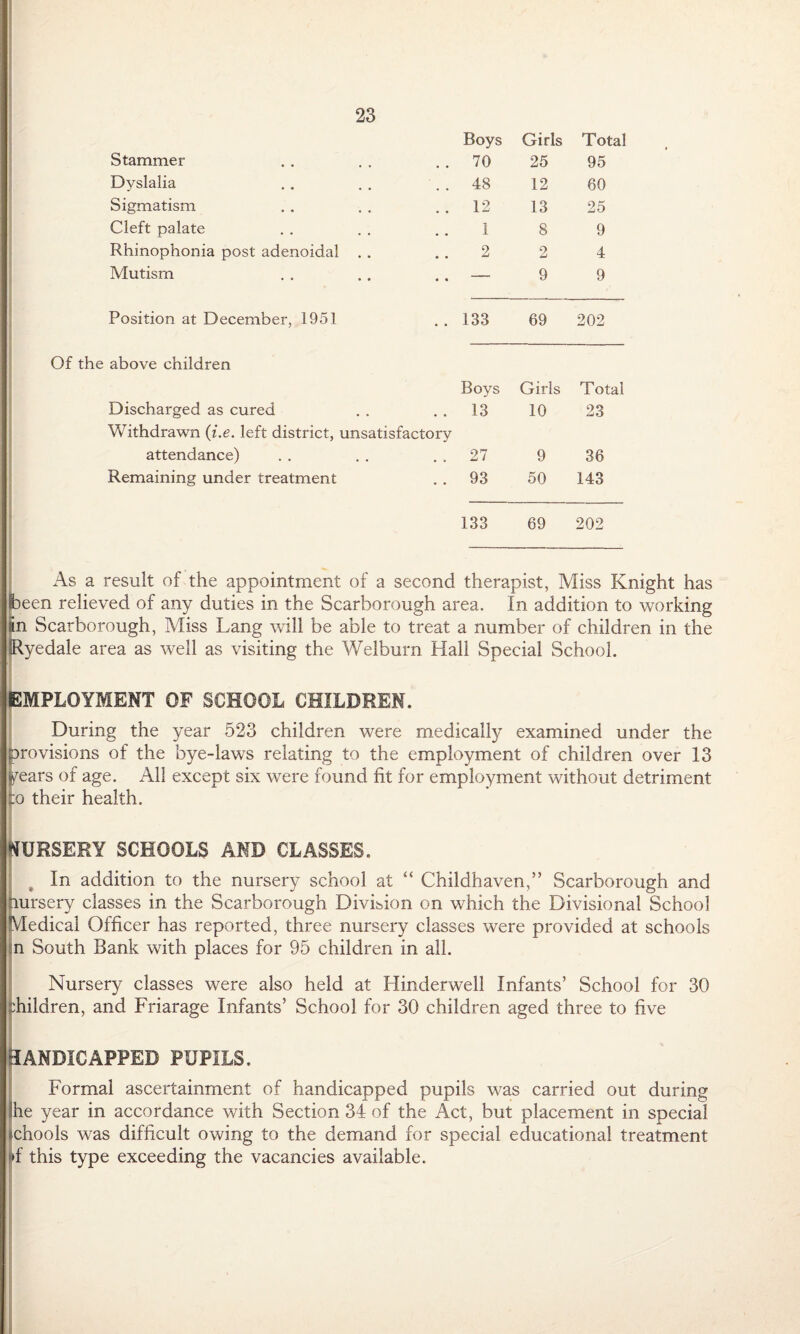 Boys Girls Total Stammer . . 70 25 95 Dyslalia . . 48 12 60 Sigmatism . . 12 13 25 Cleft palate 1 8 9 Rhinophonia post adenoidal . . 2 2 4 Mutism . . — 9 9 Position at December, 1951 .. 133 69 202 Of the above children Boys Girls Total Discharged as cured . . . . 13 Withdrawn (i.e. left district, unsatisfactory 10 23 attendance) . . 27 9 36 Remaining under treatment . . 93 50 143 133 69 202 As a result of the appointment of a second therapist, Miss Knight has been relieved of any duties in the Scarborough area. In addition to working In Scarborough, Miss Lang will be able to treat a number of children in the iRyedale area as well as visiting the Welburn Hall Special School. EMPLOYMENT OF SCHOOL CHILDREN. During the year 523 children were medically examined under the provisions of the bye-laws relating to the employment of children over 13 ^ears of age. All except six were found fit for employment without detriment to their health. NURSERY SCHOOLS AND CLASSES. In addition to the nursery school at “ Childhaven,” Scarborough and nursery classes in the Scarborough Division on which the Divisional School Medical Officer has reported, three nursery classes were provided at schools n South Bank with places for 95 children in all. Nursery classes were also held at Hinderwell Infants’ School for 30 children, and Friarage Infants’ School for 30 children aged three to five HANDICAPPED PUPILS. Formal ascertainment of handicapped pupils was carried out during he year in accordance with Section 34 of the Act, but placement in special chools was difficult owing to the demand for special educational treatment >f this type exceeding the vacancies available.