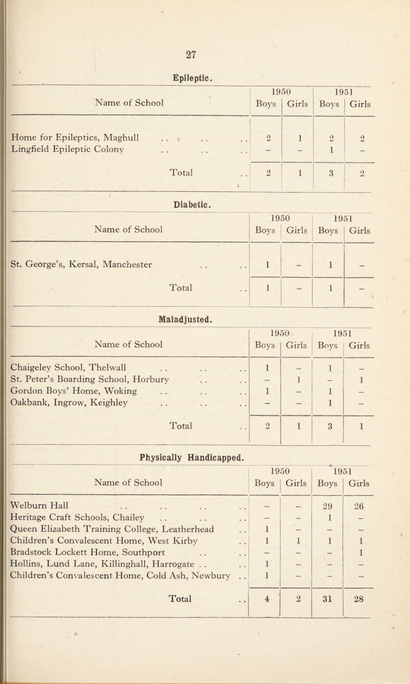 Epileptic. 1950 1951 Name of School Boys Girls Boys Girls Home for Epileptics, Maghull 9 1 2 2 Lingfield Epileptic Colony - — 1 - Total . 1--- 9 1 3 2 Name of School 19 Boys 50 Girls 19 Boys 51 Girls St. George’s, Kersal, Manchester Total 1 — 1 — 1 — 1 — Maladjusted. 1950 1951 Name of School Boys Girls Boys Girls Chaigeley School, Thelwall 1 _ 1 _ St. Peter’s Boarding School, Horbury - 1 — 1 Gordon Boys’ Home, Woking 1 — 1 — Oakbank, Ingrow, Keighley — — 1 — Total 2 . 1 3 1 Physically Handicapped. 1950 1951 Name of School Boys Girls Boys Girls Welburn Hall — _ 29 26 Heritage Craft Schools, Chailey - — 1 — Queen Elizabeth Training College, Leatherhead 1 - — — Children’s Convalescent Home, West Kirby 1 1 1 1 Bradstock Lockett Home, Southport — — — 1 Hollins, Lund Lane, Killinghall, Harrogate . . 1 — — — Children’s Convalescent Home, Cold Ash, Newbury . . 1 - — —