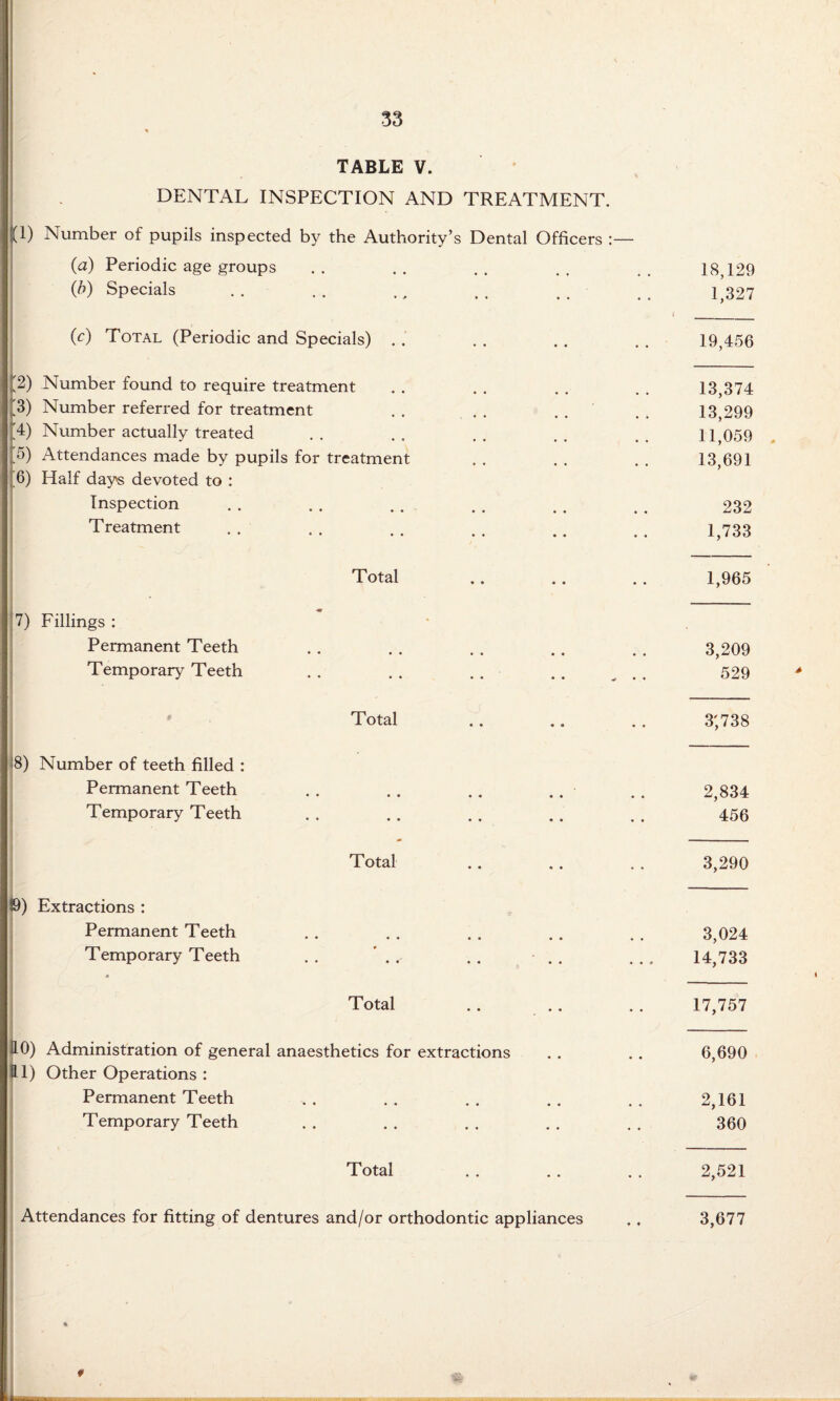 TABLE V. DENTAL INSPECTION AND TREATMENT. P) Number of pupils inspected by the Authority’s Dental Officers :— (a) Periodic age groups (b) Specials (c) Total (Periodic and Specials) . . 2) Number found to require treatment [3) Number referred for treatment '4) Number actually treated 5) Attendances made by pupils for treatment 6) Half days devoted to : Inspection Treatment •• •• •• •• • • Total 7) Fillings : Permanent Teeth Temporary Teeth Total ;8) Number of teeth filled : Permanent Teeth Temporary Teeth Total 8) Extractions : Permanent Teeth Temporary Teeth . . . ^ . . Total .. .. 10) Administration of general anaesthetics for extractions 11) Other Operations : Permanent Teeth Temporary Teeth Total Attendances for fitting of dentures and/or orthodontic appliances f 18,129 1,327 19,456 13,374 13,299 11,059 . 13,691 232 1,733 1,965 3,209 529 3; 738 2,834 456 3,290 3,024 14,733 17,757 6,690 2,161 360 2,521 3,677