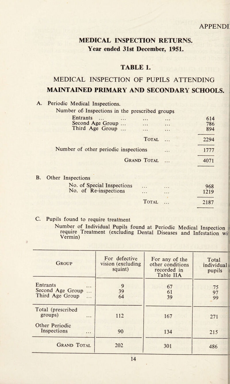 APPEND! MEDICAL INSPECTION RETURNS. Year ended 31st December, 1951. TABLE 1. MEDICAL INSPECTION OF PUPILS ATTENDING MAINTAINED PRIMARY AND SECONDARY SCHOOLS. A. Periodic Medical Inspections. Number of Inspections in the prescribed groups Entrants ... Second Age Group ... Third Age Group ... Total ... Number of other periodic inspections Grand Total ... B. Other Inspections No. of Special Inspections No. of Re-inspections Total 614 786 894 2294 1777 4071 968 1219 2187 C. Pupils found to require treatment Number of Individual Pupils found at Periodic Medical Inspection require Treatment (excluding Dental Diseases and Infestation wi Vermin) Group For defective vision (excluding squint) For any of the other conditions recorded in Table IIA Total individual pupils Entrants 9 67 75 97 Second Age Group ... 39 61 Third Age Group 64 39 99 Total (prescribed groups) 112 167 271 Other Periodic Inspections 90 134 215 Grand Total 202 301 486