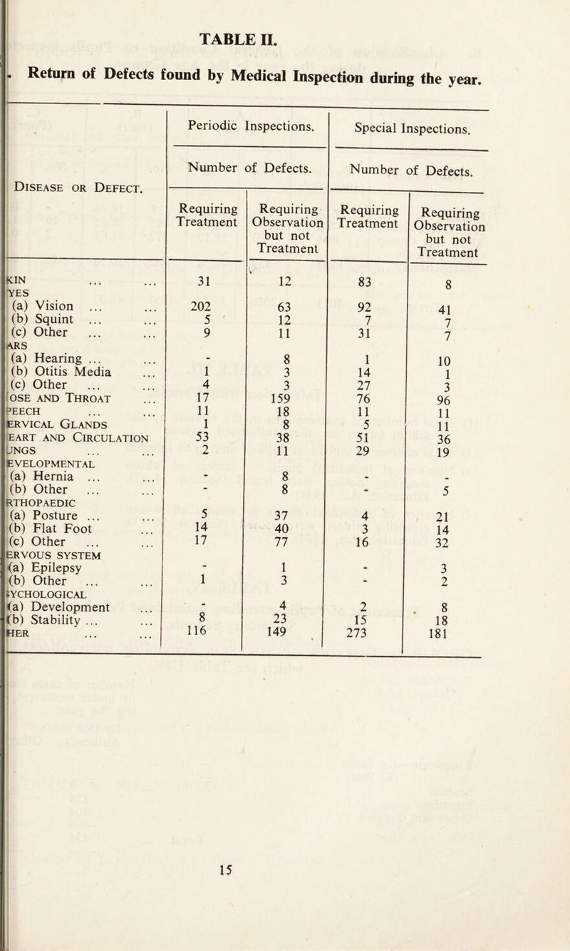 TABLE II. I ’ * . Return of Defects found by Medical Inspection during the year. -—-—_ Periodic Inspections. Special Inspections. Disease or Defect. Number of Defects. Number of Defects. Requiring Treatment Requiring Observation but not Treatment Requiring Treatment Requiring Observation but not Treatment kin YES 31 12 83 8 (a) Vision ... 202 63 92 41 (b) Squint ... 5 12 7 7 (c) Other ARS 9 11 31 7 (a) Hearing ... - 8 1 10 ; (b) Otitis Media 1 3 14 1 (c) Other 4 3 27 3 ose and Throat peech 17 159 76 96 11 18 11 11 ervical Glands 1 8 5 11 EART AND CIRCULATION 53 38 51 36 DNGS EVELOPMENTAL 2 11 29 19 1 (a) Hernia ... - 8 - - I (b) Other RTHOPAEDIC 8 - 5 (a) Posture ... 5 37 4 21 (b) Flat Foot 14 40 3 14 (c) Other ERVOUS SYSTEM 17 77 16 32 (a) Epilepsy - 1 * 3 (b) Other 1YCHOLOGICAL 1 3 2 <a) Development - 4 2 s <fb) Stability ... 8 23 15 18 her 116 149 « 273 181