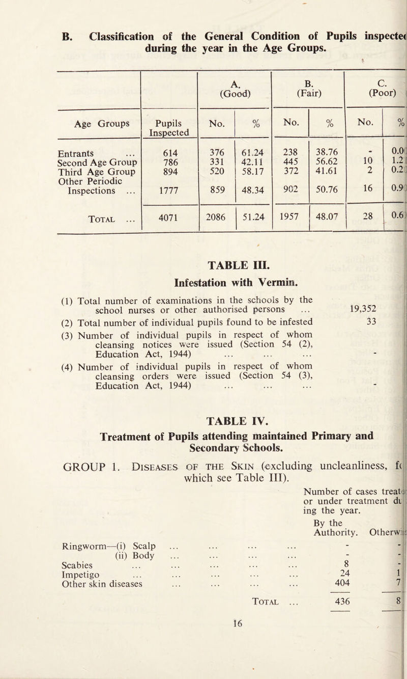 B. Classification of the General Condition of Pupils inspecte< during the year in the Age Groups. ♦ A. (Good) B. (Fair) C. (Poor) Age Groups Pupils No. % No. % No. % Inspected Entrants 614 376 61.24 238 38.76 • 0.0 Second Age Group 786 331 42.11 445 56.62 10 1.2! Third Age Group 894 520 58.17 372 41.61 2 0.2 Other Periodic Inspections 1777 859 48.34 902 50.76 16 0.9 Total ... 4071 2086 51.24 1957 48.07 28 0.6 TABLE III. Infestation with Vermin. (1) Total number of examinations in the schools by the school nurses or other authorised persons ... 19,352 (2) Total number of individual pupils found to be infested 33 (3) Number of individual pupils in respect of whom cleansing notices were issued (Section 54 (2), Education Act, 1944) (4) Number of individual pupils in respect of whom cleansing orders were issued (Section 54 (3), Education Act, 1944) TABLE IV. Treatment of Pupils attending maintained Primary and Secondary Schools. GROUP 1. Diseases of the Skin (excluding uncleanliness, f( which see Table III). Number of cases treat' or under treatment di ing the year. Ringworm—(i) Scalp (ii) Body Scabies Impetigo Other skin diseases Total By the Authority. Otherw:: 8 24 404 436 1 7 8