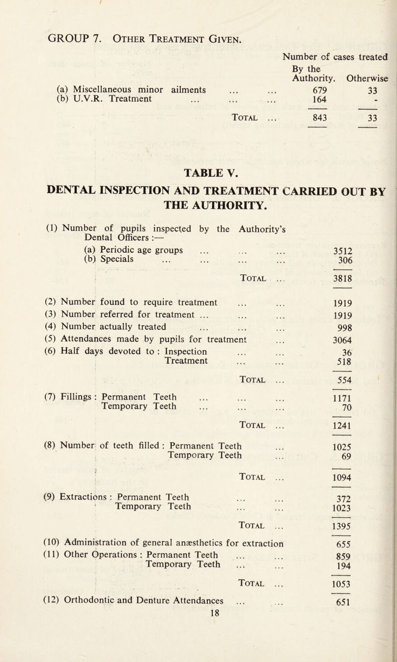 GROUP 7. Other Treatment Given, (a) Miscellaneous minor ailments (b) U.V.R. Treatment Number of cases treated By the Authority. Otherwise 679 33 164 - Total ... 843 33 TABLE V. DENTAL INSPECTION AND TREATMENT CARRIED OUT BY THE AUTHORITY. (1) Number of pupils inspected by the Authority’s Dental Officers :— (a) Periodic age groups ... ... ... 3512 (b) Specials ... ... ... ... 306 Total ... 3818 (2) Number found to require treatment (3) Number referred for treatment ... (4) Number actually treated (5) Attendances made by pupils for treatment (6) Half days devoted to : Inspection Treatment Total (7) Fillings : Permanent Teeth Temporary Teeth Total (8) Number of teeth filled : Permanent Teeth Temporary Teeth Total (9) Extractions: Permanent Teeth ‘ Temporary Teeth Total (10) Administration of general anaesthetics for extraction (11) Other Operations : Permanent Teeth Temporary Teeth Total ... (12) Orthodontic and Denture Attendances 18 1919 1919 998 3064 36 518 554 1171 70 1241 1025 1094 372 1023 1395 655 859 194 1053 651