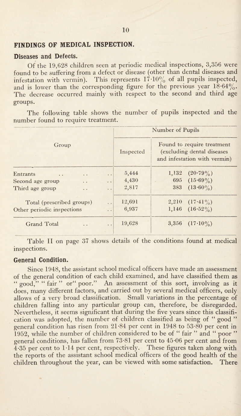 FINDINGS OF MEDICAL INSPECTION. Diseases and Defects. Of the 19,628 children seen at periodic medical inspections, 3,356 were found to be suffering from a defect or disease (other than dental diseases and infestation with vermin). This represents 17-10% of all pupils inspected, and is lower than the corresponding figure for the previous year 18-64%. The decrease occurred mainly with respect to the second and third age groups. The following table shows the number of pupils inspected and the number found to require treatment. Group Number of Pupils Inspected Found to require treatment (excluding dental diseases and infestation with vermin) Entrants 5,444 1,132 (20-79%) Second age group 4,430 695 (15-69%) Third age group 2,817 383 (13-60%) Total (prescribed groups) 12,691 2,210 (17-41%) Other periodic inspections 6,937 1,146 (16-52%) Grand Total 19,628 3,356 (17-10%) Table II on page 37 shows details of the conditions found at, medical inspections. General Condition. Since 1948, the assistant school medical officers have made an assessment of the general condition of each child examined, and have classified them as “ good,” “ fair ” or“ poor.” An assessment of this sort, involving as it does, many different factors, and carried out by several medical officers, only allows of a very broad classification. Small variations in the percentage of children falling into any particular group can, therefore, be disregarded. Nevertheless, it seems significant that during the five years since this classifi¬ cation was adopted, the number of children classified as being of “ good ” general condition has risen from 21-84 per cent in 1948 to 53-80 per cent in 1952, while the number of children considered to be of “ fair ” and “ poor ” general conditions, has fallen from 73-81 per cent to 45-06 per cent and from 4-35 per cent to 1-14 per cent, respectively. These figures taken along with the reports of the assistant school medical officers of the good health of the children throughout the year, can be viewed with some satisfaction. There