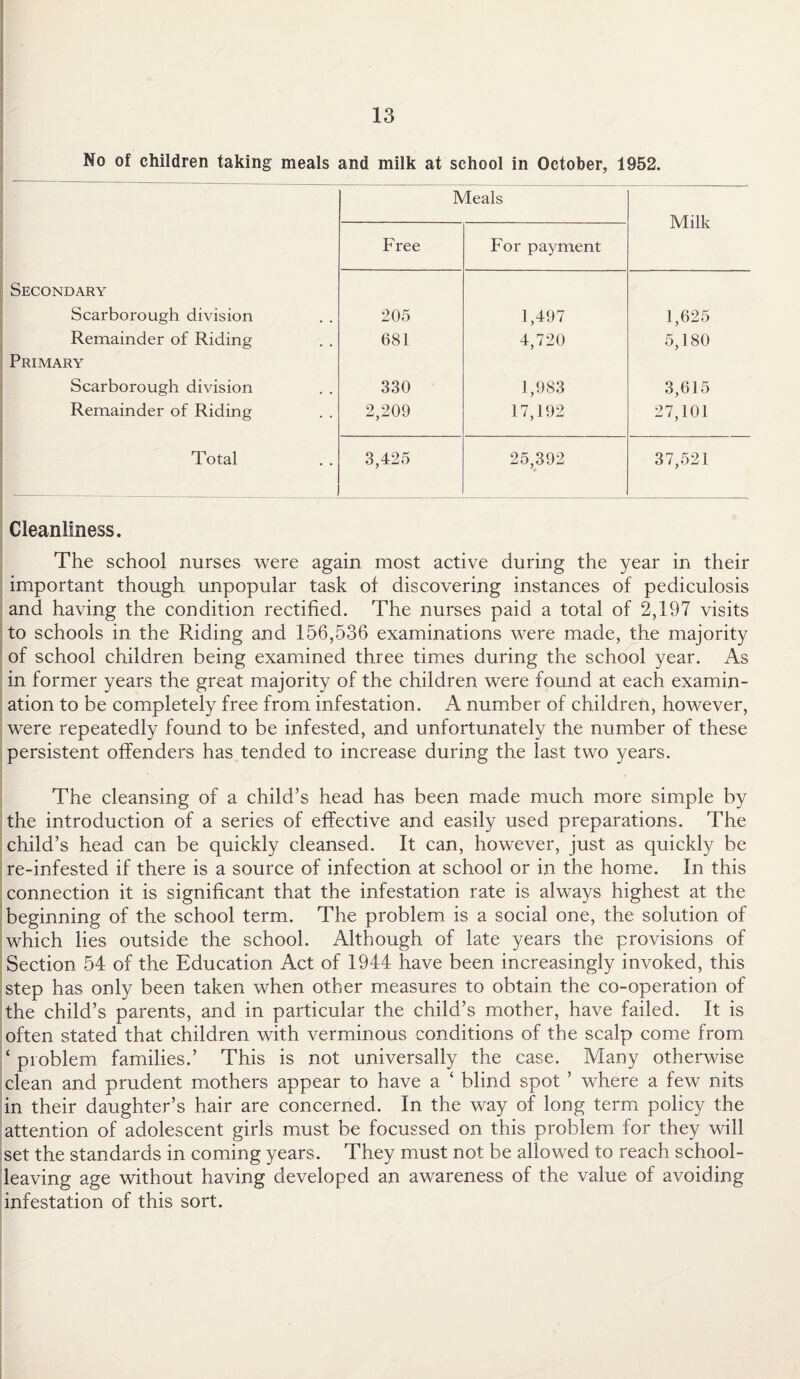 No of children taking meals and milk at school in October, 1952. Meals Milk Free For payment Secondary Scarborough division 205 1,497 1,625 Remainder of Riding 681 4,720 5,180 Primary Scarborough division 330 1,983 3,615 Remainder of Riding 2,209 17,192 27,101 Total 3,425 25,392 37,521 Cleanliness. The school nurses were again most active during the year in their important though unpopular task of discovering instances of pediculosis and having the condition rectified. The nurses paid a total of 2,197 visits to schools in the Riding and 156,536 examinations were made, the majority of school children being examined three times during the school year. As in former years the great majority of the children were found at each examin¬ ation to be completely free from infestation. A number of children, however, were repeatedly found to be infested, and unfortunately the number of these persistent offenders has tended to increase during the last two years. The cleansing of a child’s head has been made much more simple by the introduction of a series of effective and easily used preparations. The child’s head can be quickly cleansed. It can, however, just as quickly be re-infested if there is a source of infection at school or in the home. In this connection it is significant that the infestation rate is always highest at the beginning of the school term. The problem is a social one, the solution of which lies outside the school. Although of late years the provisions of Section 54 of the Education Act of 1944 have been increasingly invoked, this step has only been taken when other measures to obtain the co-operation of the child’s parents, and in particular the child’s mother, have failed. It is often stated that children with verminous conditions of the scalp come from ‘ problem families.’ This is not universally the case. Many otherwise clean and prudent mothers appear to have a ‘ blind spot ’ where a few nits in their daughter’s hair are concerned. In the way of long term policy the attention of adolescent girls must be focussed on this problem for they wdll set the standards in coming years. They must not be allowed to reach school¬ leaving age without having developed an awareness of the value of avoiding infestation of this sort.