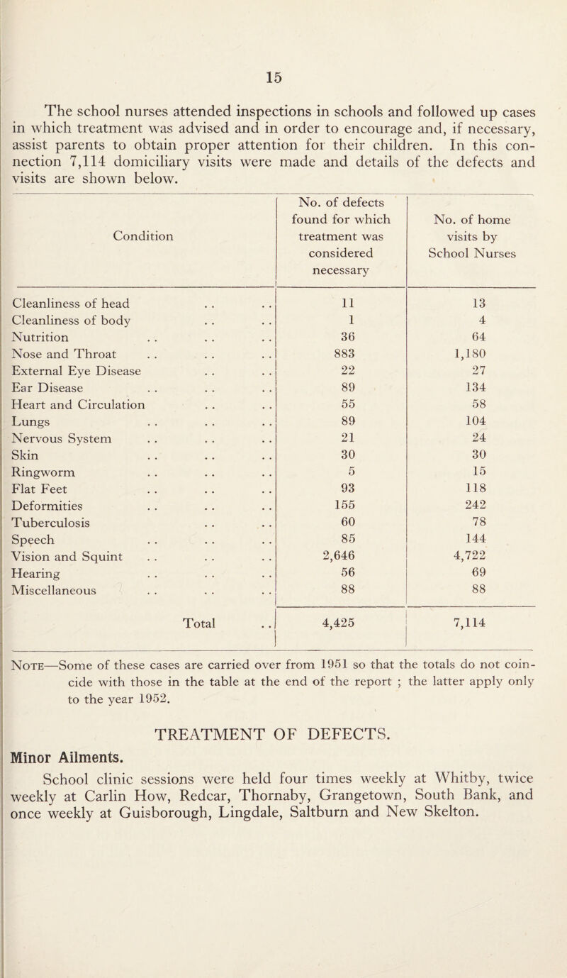 The school nurses attended inspections in schools and followed up cases in which treatment was advised and in order to encourage and, if necessary, assist parents to obtain proper attention for their children. In this con¬ nection 7,114 domiciliary visits were made and details of the defects and visits are shown below. Condition No. of defects found for which treatment was considered necessary No. of home visits by School Nurses Cleanliness of head 11 13 Cleanliness of body 1 4 Nutrition 36 64 Nose and Throat 883 1,180 External Eye Disease 22 27 Ear Disease 89 134 Heart and Circulation 55 58 Lungs 89 104 Nervous System 21 24 Skin 30 30 Ringworm 5 15 Flat Feet 93 118 Deformities 155 242 Tuberculosis 60 78 Speech 85 144 Vision and Squint 2,646 4,722 Hearing 56 69 Miscellaneous 88 88 Total 4,425 7,114 Note—Some of these cases are carried over from 1951 so that the totals do not coin¬ cide with those in the table at the end of the report ; the latter apply only to the year 1952. TREATMENT OF DEFECTS. Minor Ailments. School clinic sessions were held four times weekly at Whitby, twice weekly at Carlin How, Redcar, Thornaby, Grangetown, South Bank, and once weekly at Guisborough, Lingdale, Saltburn and New Skelton.