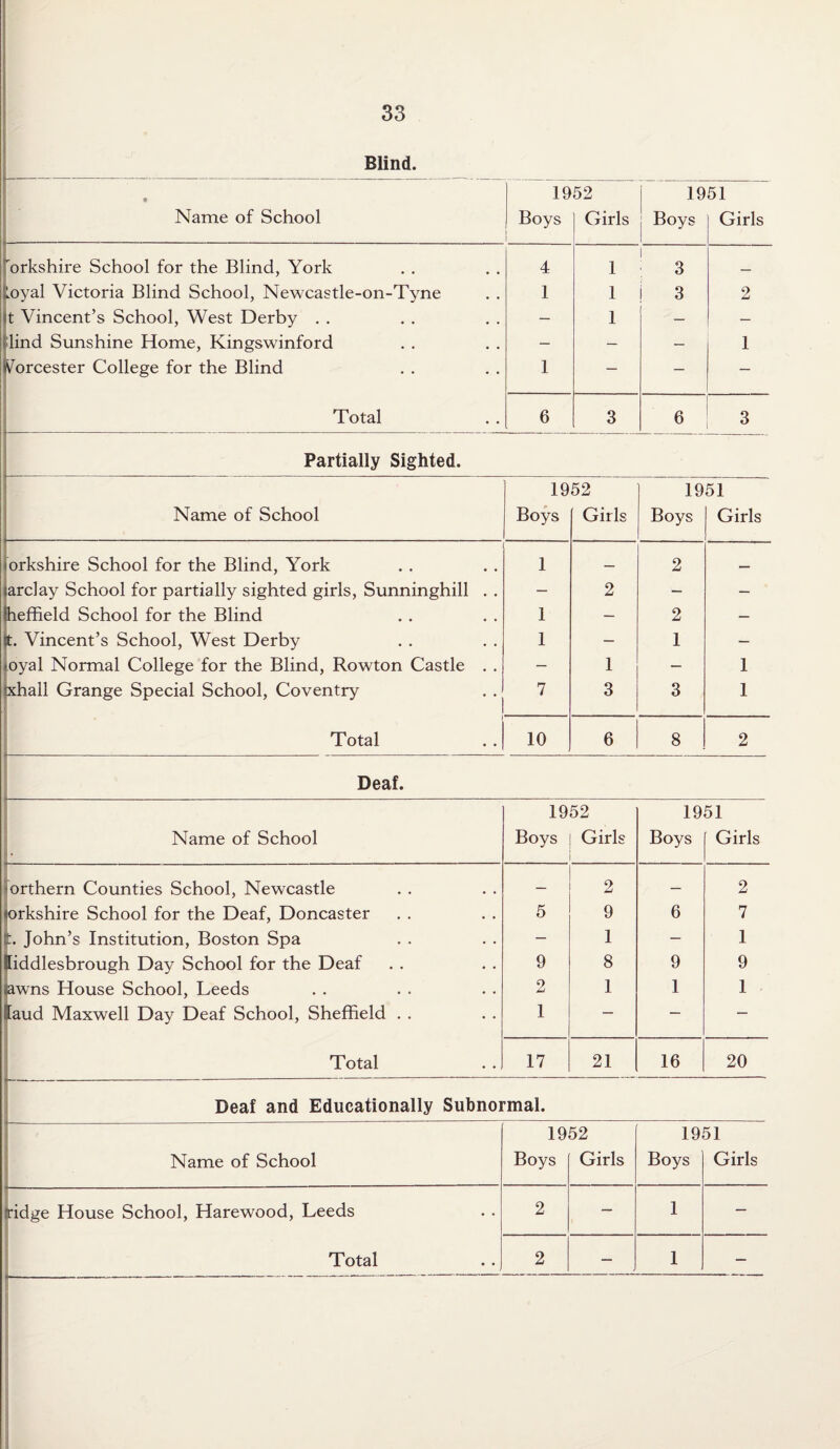 Blind. • 1952 1951 Name of School Boys Girls Boys Girls 'orkshire School for the Blind, York 4 1 3 _ liLoyal Victoria Blind School, Newcastle-on-Tyne 1 1 3 2 t Vincent’s School, West Derby . . — 1 — — lind Sunshine Home, Kingswinford — — — 1 Worcester College for the Blind 1 — — — Total 6 3 6 3 Partially Sighted. 1952 1951 Name of School Boys Girls Boys Girls orkshire School for the Blind, York 1 — 2 _ arday School for partially sighted girls, Sunninghill . . — 2 — — heffield School for the Blind 1 — 2 — tt. Vincent’s School, West Derby 1 — 1 — oyal Normal College for the Blind, Rowton Castle . . — 1 — 1 shall Grange Special School, Coventry 7 3 3 1 Total 10 6 8 2 Deaf. 1952 1951 Name of School Boys Girls Boys Girls orthern Counties School, Newcastle 2 — 2 orkshire School for the Deaf, Doncaster 5 9 6 7 l. John’s Institution, Boston Spa — 1 — 1 fiddlesbrough Day School for the Deaf 9 8 9 9 fcawns House School, Leeds 2 1 1 1 Elaud Maxwell Day Deaf School, Sheffield . . 1 — — — Total 17 21 16 20 Deaf and Educationally Subnormal. 1952 1951 Name of School Boys Girls Boys Girls Tidge House School, Harewood, Leeds 2 — 1 —