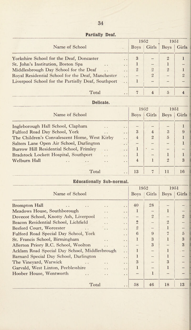 Partially Deaf. 1952 1951 Name of School Boys Girls Boys Girls Yorkshire School for the Deaf, Doncaster 3 2 1 St. John’s Institution, Boston Spa 1 — 1 — Middlesbrough Day School for the Deaf 2 O Ud 2 1 Royal Residential School for the Deaf, Manchester — 2 — 2 Liverpool School for the Partially Deaf, Southport 1 — — — Total 7 4 5 4 Delicate. 1952 1951 Name of School Boys Girls Boys Girls | Ingleborough Hall School, Clapham — — — 1 J Fulford Road Day School, York 3 4 3 9 f The Children’s Convalescent Home, West Kirby 4 2 5 1 J Salters Lane Open Air School, Darlington — — — 1 . Burrow Hill Residential School, Frimley 1 \ _ — — Bradstock Lockett Hospital, Southport 1 — 1 1 Welburn Hall 4 1 2 3 1 Total 13 7 11 16 t Educationally Sub-normal. 1952 1951 Name of School Boys Girls Boys Girls fi Brompton Hall 40 28 — — r Meadows House, Southborough 1 — 1 — Dovecot School, Knotty Ash, Liverpool — 2 — 2 i Beacon Residential School, Lichfield 2 — 2 — Besford Court, Worcester 2 — 1 — Fulford Road Special Day School, York 6 9 7 5 i St. Francis School, Birmingham 1 3 1 3 E Allerton Priory R.C. School, Woolton — 3 — 3 I Acklam Road Special Day School, Middlesbrough 1 — 1 — | Barnard Special Day School, Darlington 1 — 1 — The Vineyard, Warwick 3 — 3 — Garvald, West Linton, Peeblesshire 1 — 1 — Hoober House, Wentworth — 1 — —