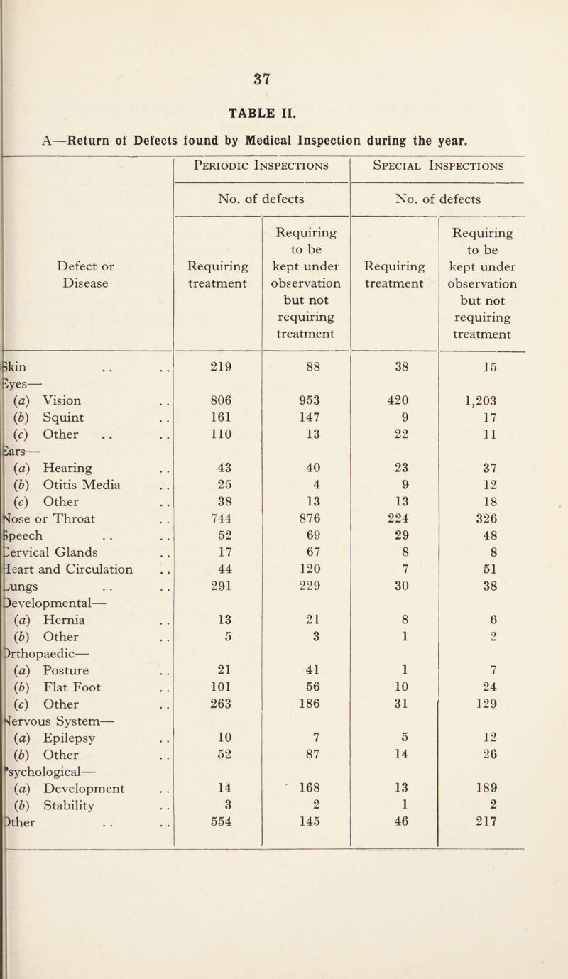 A—Return of Defects found by Medical Inspection during the year. Periodic Inspections Special Inspections No. of defects No. of defects Requiring Requiring to be to be Defect or Requiring kept under Requiring kept under Disease treatment observation treatment observation but not but not requiring requiring L treatment treatment Bkin 219 88 38 15 Eyes— (a) Vision 806 953 420 1,203 (b) Squint 161 147 9 17 (c) Other 110 13 22 11 £ars— (a) Hearing 43 40 23 37 (b) Otitis Media 25 4 9 12 (c) Other 38 13 13 18 KFose or Throat 744 876 224 326 Speech 52 69 29 48 Cervical Glands 17 67 8 8 Heart and Circulation 44 120 7 51 Eungs 291 229 30 38 Developmental— (a) Hernia 13 21 8 6 (b) Other 5 3 1 2 Orthopaedic— (a) Posture 21 41 1 7 (b) Flat Foot 101 56 10 24 (c) Other 263 186 31 129 Nervous System— ■ (a) Epilepsy 10 7 5 12 (b) Other 52 87 14 26 “sychological— (a) Development 14 168 13 189 (b) Stability 3 2 1 2 Other 554 , 145 46 217