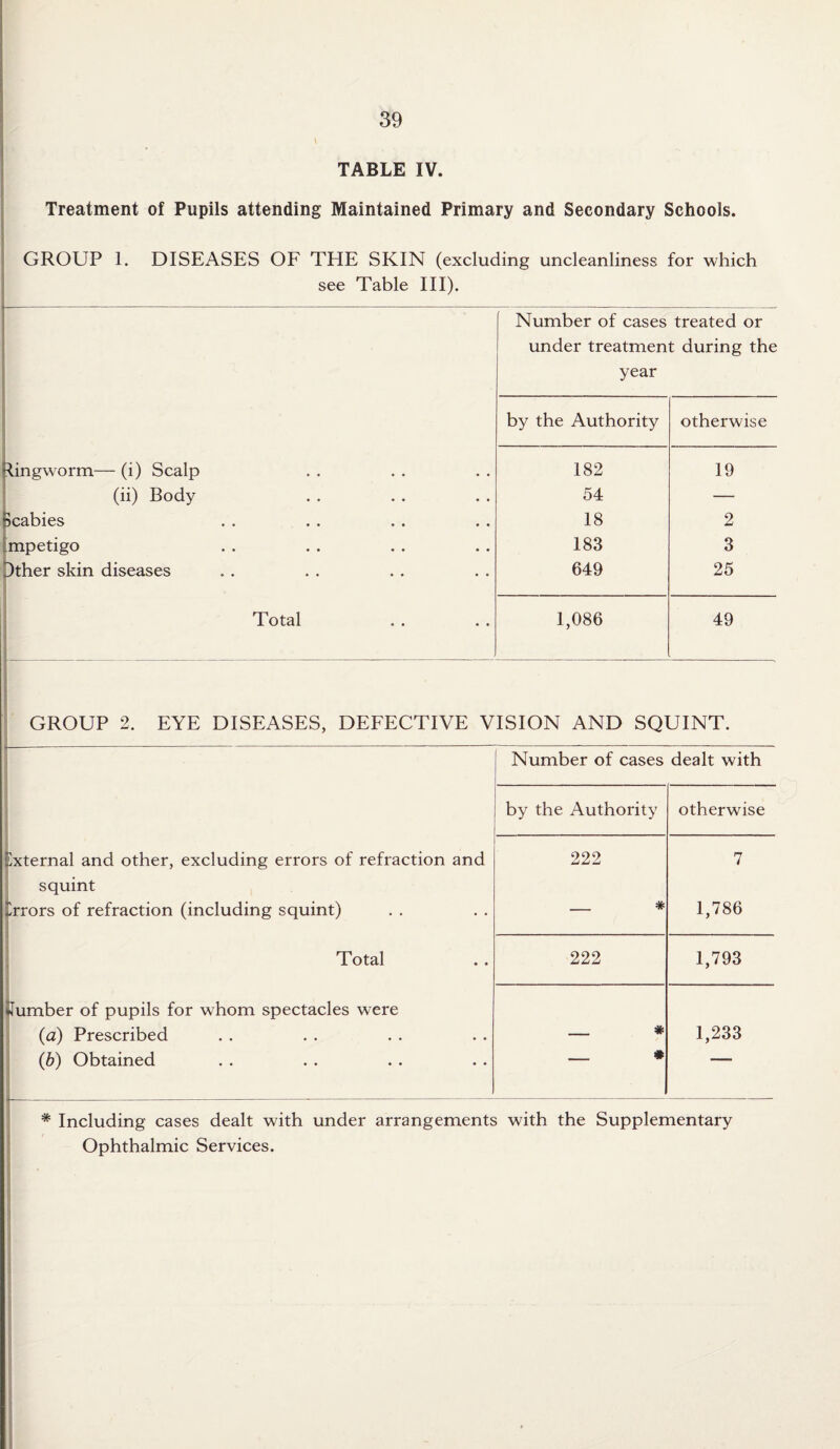 TABLE IV. Treatment of Pupils attending Maintained Primary and Secondary Schools. GROUP 1. DISEASES OF THE SKIN (excluding uncleanliness for which see Table III). 1—- Number of cases treated or under treatment during the year by the Authority otherwise Ringworm— (i) Scalp 182 19 (ii) Body 54 — Scabies 18 2 mpetigo 183 3 Dther skin diseases 649 25 Total 1,086 49 GROUP 2. EYE DISEASES, DEFECTIVE VISION AND SQUINT. Number of cases dealt with by the Authority otherwise External and other, excluding errors of refraction and 222 7 squint Errors of refraction (including squint) _ # 1,786 Total 222 1,793 dumber of pupils for whom spectacles were (a) Prescribed _ * 1,233 (b) Obtained _ # ' * Including cases dealt with under arrangements with the Supplementary Ophthalmic Services.