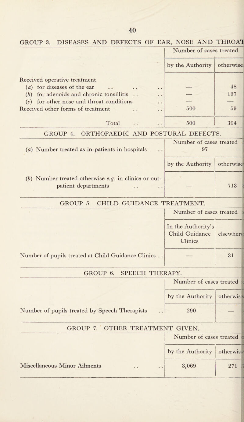 GROUP 3. DISEASES AND DEFECTS OF EAR, NOSE AND THRO A! Received operative treatment (a) for diseases of the ear (b) for adenoids and chronic tonsillitis (c) for other nose and throat conditions Received other forms of treatment Total Number of case s treated by the Authority otherwise 500 48 197 59 i 500 1 304 GROUP 4. ORTHOPAEDIC AND POSTURAL DEFECTS. (a) Number treated as in-patients in hospitals (b) Number treated otherwise e.q. in clinics or out¬ patient departments Number of cases treated 97 by the Authority otherwise — 713 k GROUP 5. CHILD GUIDANCE TREATMENT. Number of pupils treated at Child Guidance Clinics . . Number of cases treated ) In the Authority ’s Child Guidance Clinics elsewheru — 31 ■ GROUP 6. SPEECH THERAPY. Number of pupils treated by Speech Therapists Number of cases treated s by the Authority otherwis 290 GROUP 7. OTHER TREATMENT GIVEN. Miscellaneous Minor Ailments Number of cases treated 9 by the Authority otherwise 3,069 271 I -ii