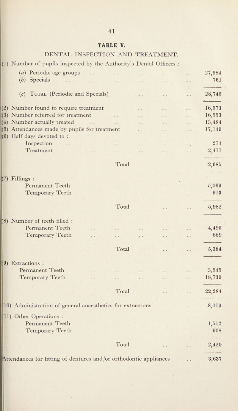 TABLE V. DENTAL INSPECTION AND TREATMENT. (1) Number of pupils inspected by the Authority’s Dental Officers (a) Periodic age groups (b) Specials (c) Total (Periodic and Specials) (2) Number found to require treatment (3) Number referred for treatment (4) Number actually treated (5) Attendances made by pupils for treatment (6) Half days devoted to : i Inspection Treatment Total Jj(7) Fillings : Permanent Teeth Temporary Teeth Total 18) Number of teeth filled : Permanent Teeth Temporary Teeth Total '9) Extractions : Permanent Teeth Temporary Teeth Total 10) Administration of general anaesthetics for extractions 11) Other Operations : Permanent Teeth Temporary Teeth Total Attendances for fitting of dentures and/or orthodontic appliances 27,984 761 28,745 16,573 16,553 13,484 17,149 274 2,411 2,685 5,069 913 5,982 4,495 889 5,384 3,545 18,739 22,284 8,019 1,512 908 2,420 3,637