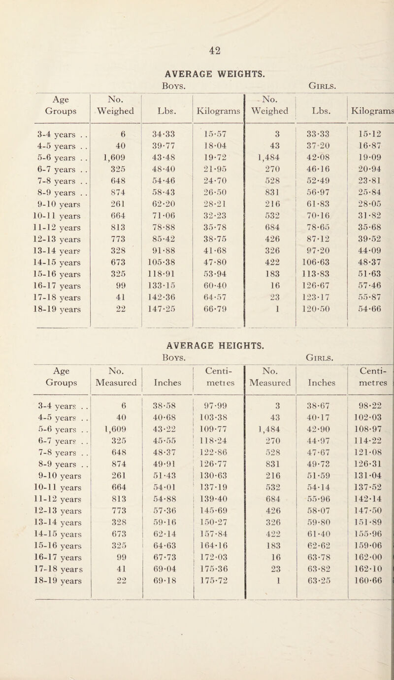 AVERAGE WEIGHTS. Boys. Girls. Age Groups No. Weighed Lbs. Kilograms No. W eighed Lbs. Kilograms 3-4 years . . 6 34-33 15-57 3 33-33 15-12 4-5 years . . 40 39-77 18-04 43 37^20 16-87 5-6 years . . 1,609 43-48 19-72 1,484 42-08 19-09 6-7 years . . 325 48-40 21-95 270 46-16 20-94 7-8 years . . 648 54-46 24-70 528 52-49 23-81 8-9 years . . 874 58-43 26-50 831 56-97 25-84 9-10 years 261 62-20 28-21 216 61-83 28-05 10-11 years 664 71-06 32-23 532 70-16 31-82 11-12 years 813 78-88 35-78 684 78-65 35-68 12-13 years 773 85-42 38-75 426 87-12 39-52 13-14 year? 328 91-88 41-68 326 97-20 44-09 14-15 years 673 105-38 47-80 422 106-63 48-37 15-16 years 325 118-91 53-94 183 113-83 51-63 16-17 years 99 133-15 60-40 16 126-67 57-46 17-18 years 41 142-36 64-57 23 123-17 55-87 18-19 years 22 147-25 66-79 1 120-50 54-66 AVERAGE HEIGHTS. Boys. Girls. Age Groups No. Measured Inches Centi¬ metres No. Measured Inches Centi¬ metres 3-4 years . . 6 38-58 97-99 3 38-67 98-22 4-5 years .. 40 40-68 103-38 43 40-17 102-03 5-6 years .. 1,609 43-22 109-77 1,484 42-90 108-97 6-7 years .. 325 45-55 118-24 270 44-97 114-22 7-8 years . . 648 48-37 122-86 528 47-67 121-08 8-9 years . . 874 49-91 126-77 831 49-73 126-31 9-10 years 261 51-43 130-63 216 51-59 131-04 10-11 years 664 54-01 137-19 532 54-14 137-52 11-12 years 813 54-88 139-40 684 55-96 142-14 12-13 years 773 57-36 145-69 426 58-07 147-50 13-14 years 328 59-16 150-27 326 59-80 151-89 14-15 years 673 62-14 157-84 422 61-40 155-96 15-16 years 325 64-63 164-16 183 62-62 159-06 16-17 years 99 67-73 172-03 16 63-78 162-00 17-18 years 41 69-04 175-36 23 63-82 162-10 i 18-19 years 22 69-18 175-72 1 63-25 160-66 j 1